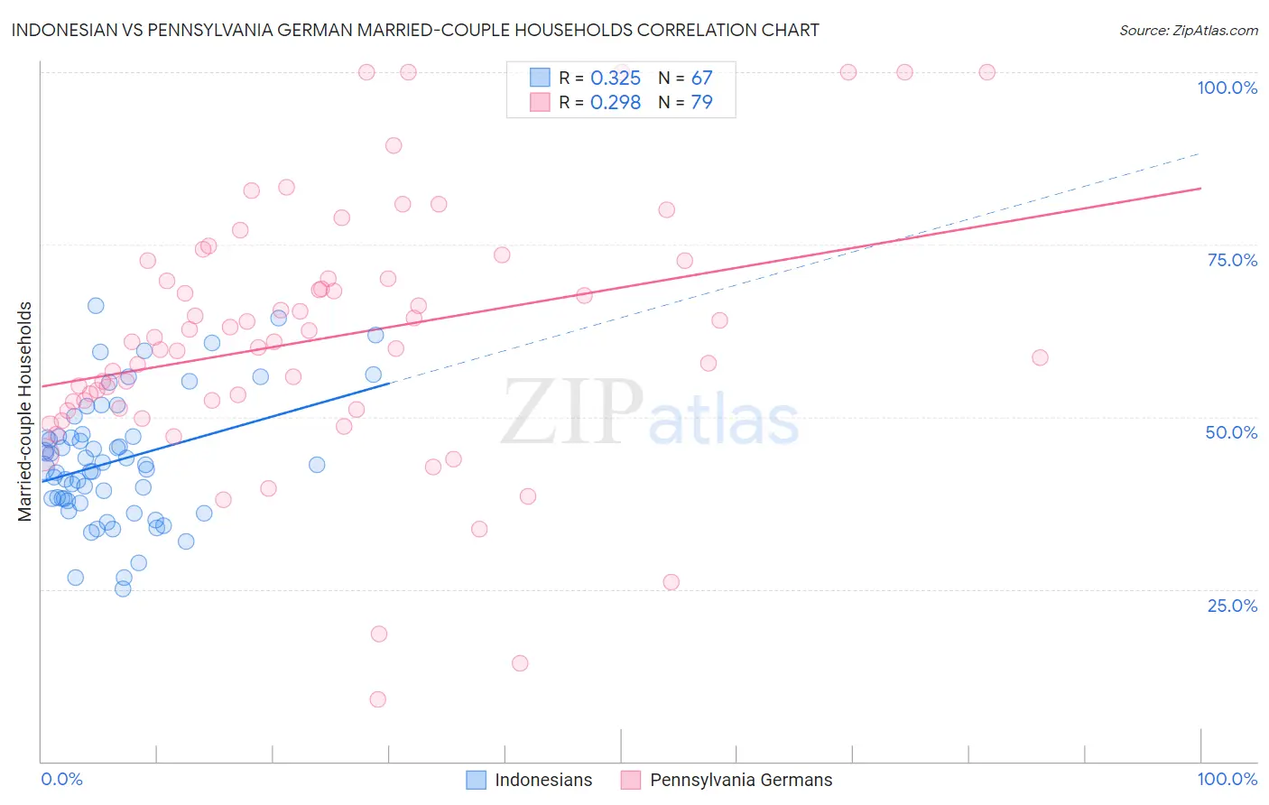 Indonesian vs Pennsylvania German Married-couple Households