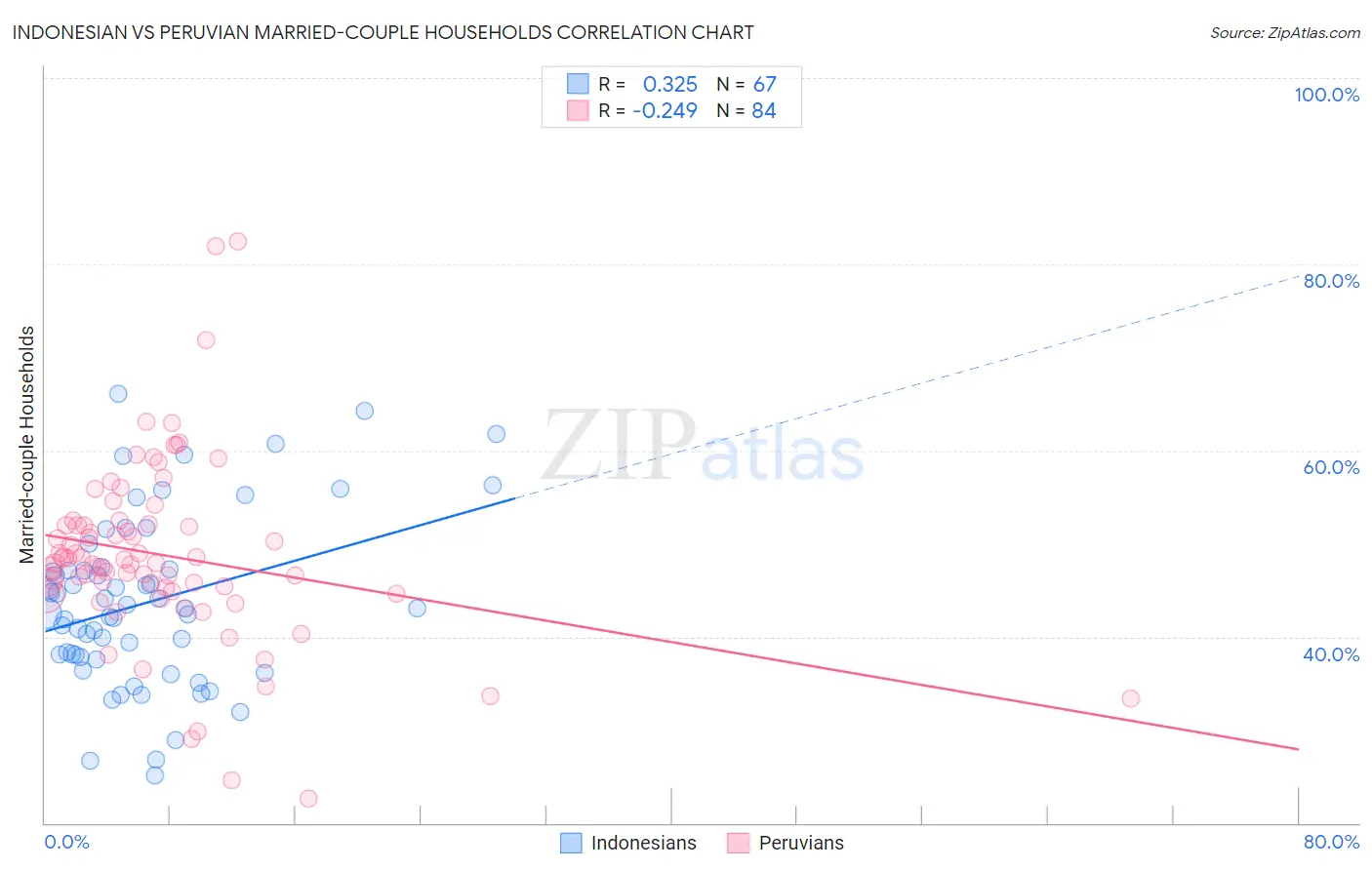 Indonesian vs Peruvian Married-couple Households