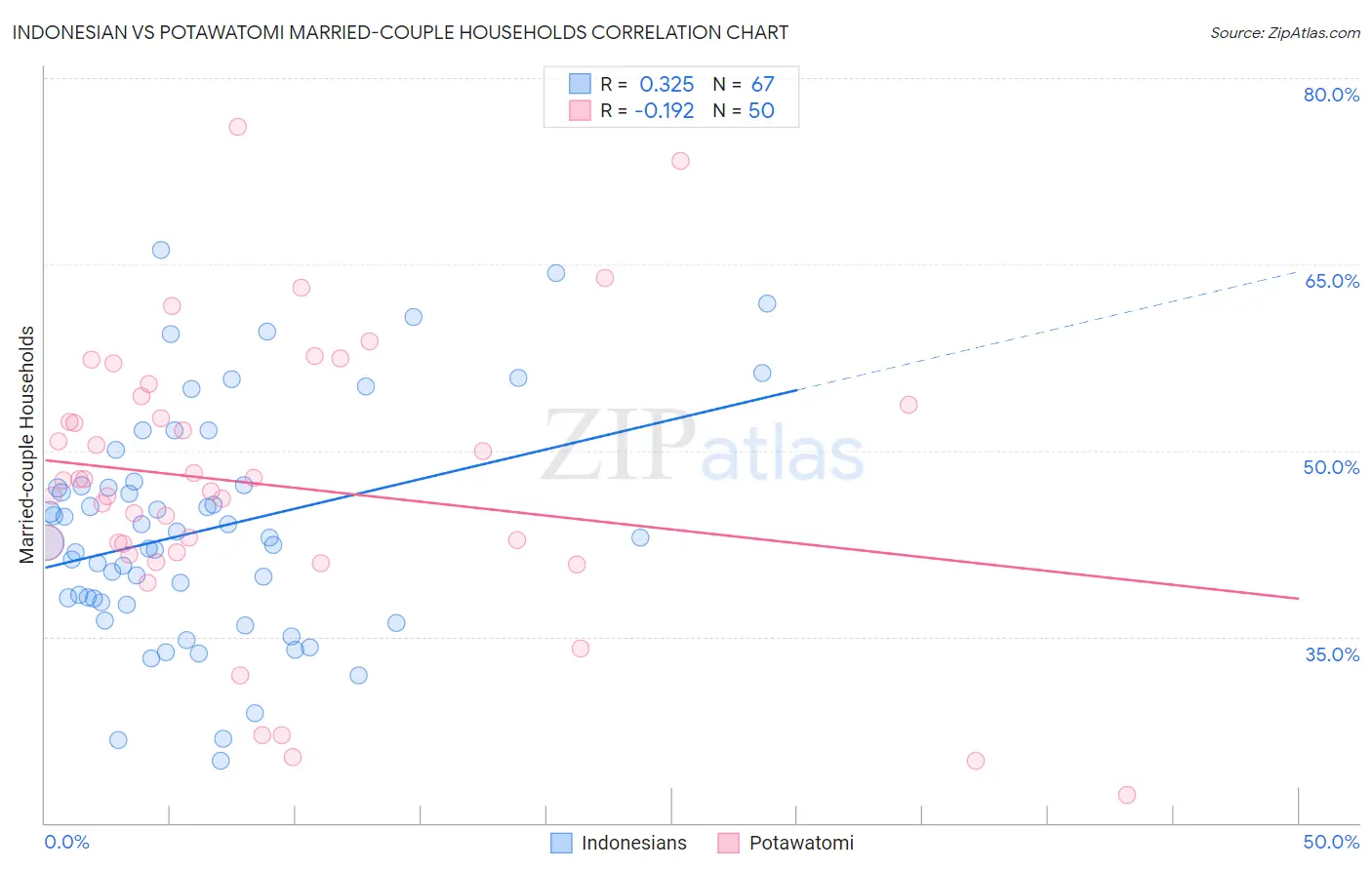 Indonesian vs Potawatomi Married-couple Households