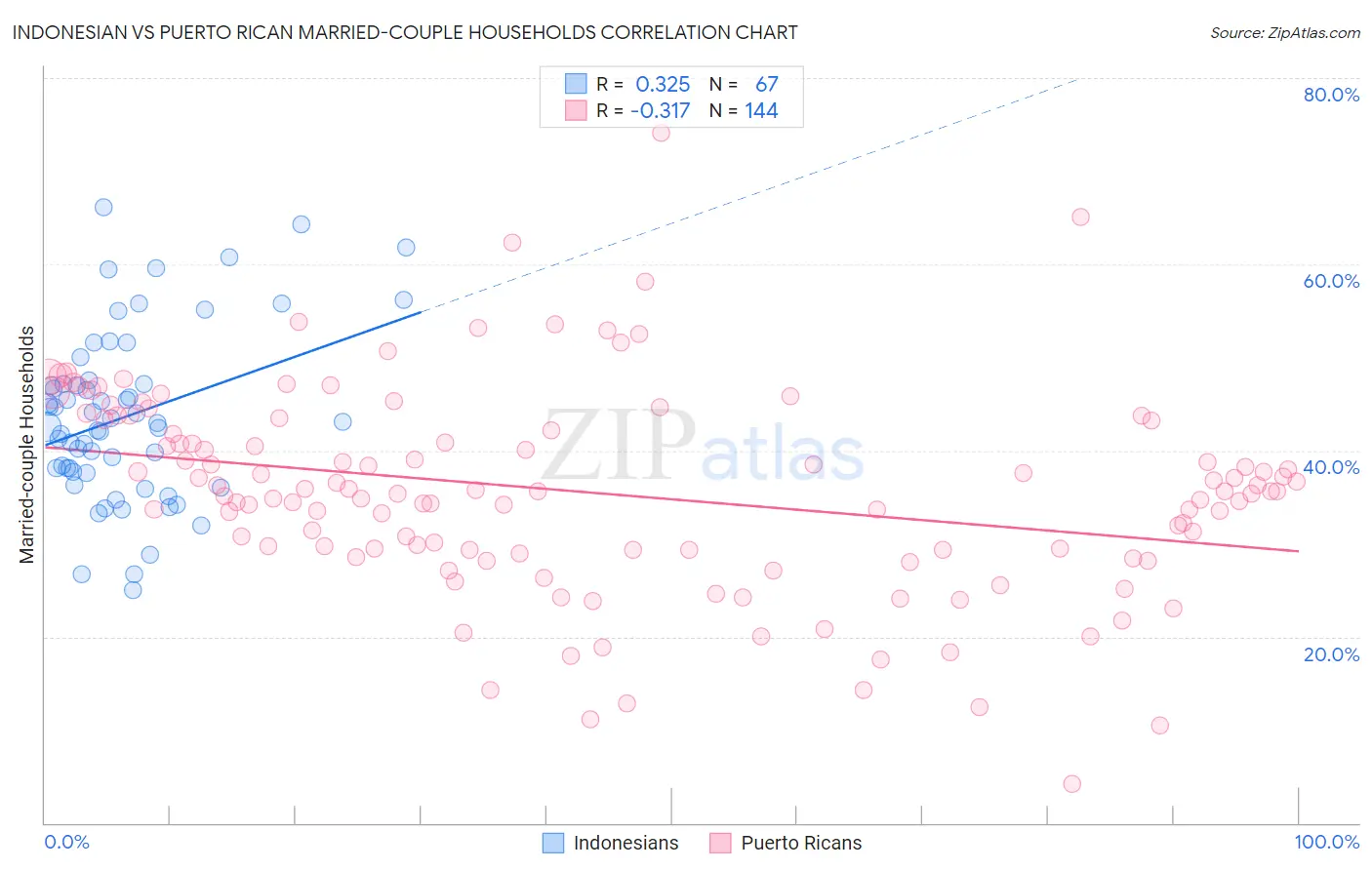 Indonesian vs Puerto Rican Married-couple Households