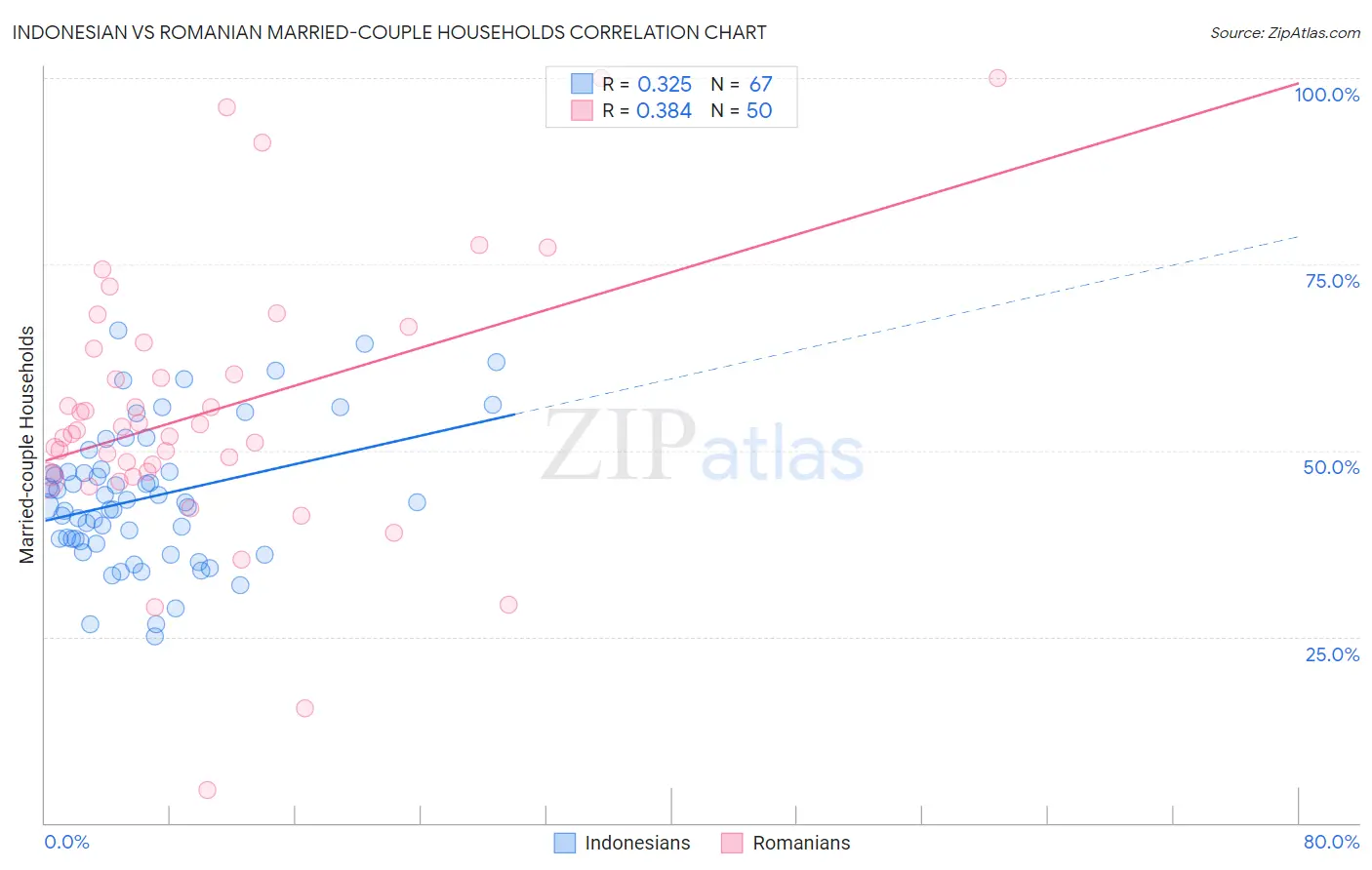 Indonesian vs Romanian Married-couple Households