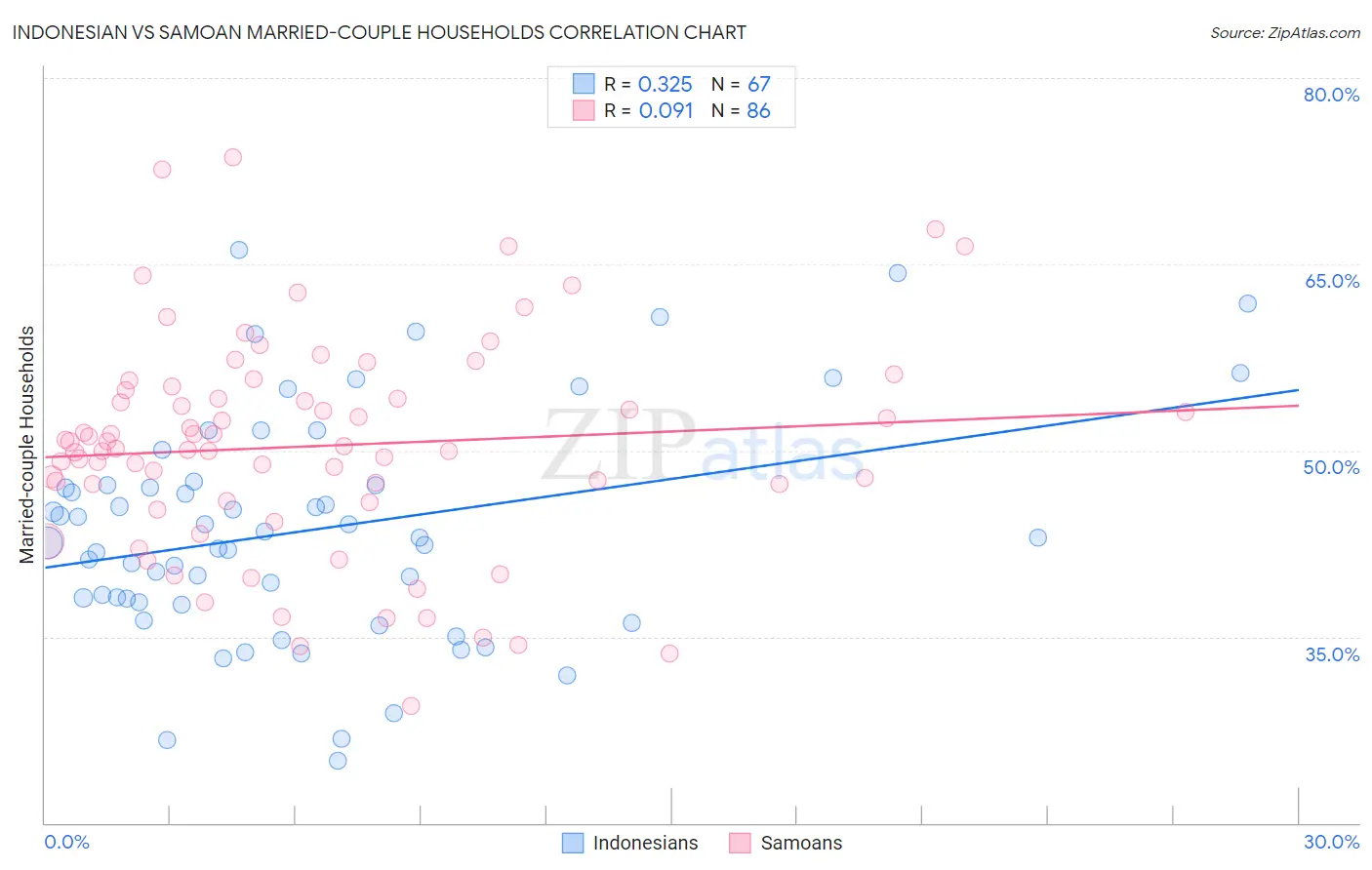 Indonesian vs Samoan Married-couple Households