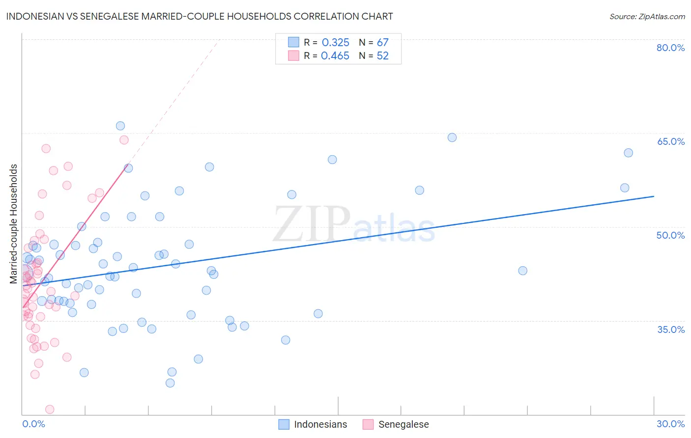 Indonesian vs Senegalese Married-couple Households