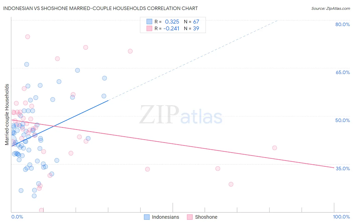 Indonesian vs Shoshone Married-couple Households