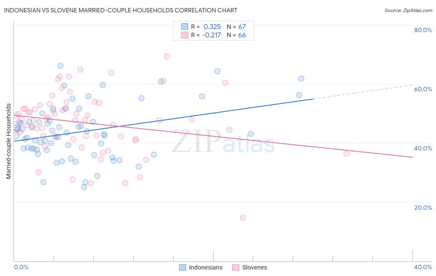 Indonesian vs Slovene Married-couple Households