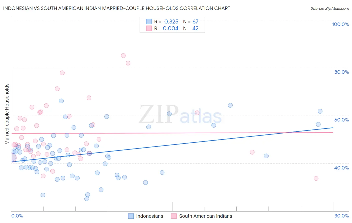 Indonesian vs South American Indian Married-couple Households