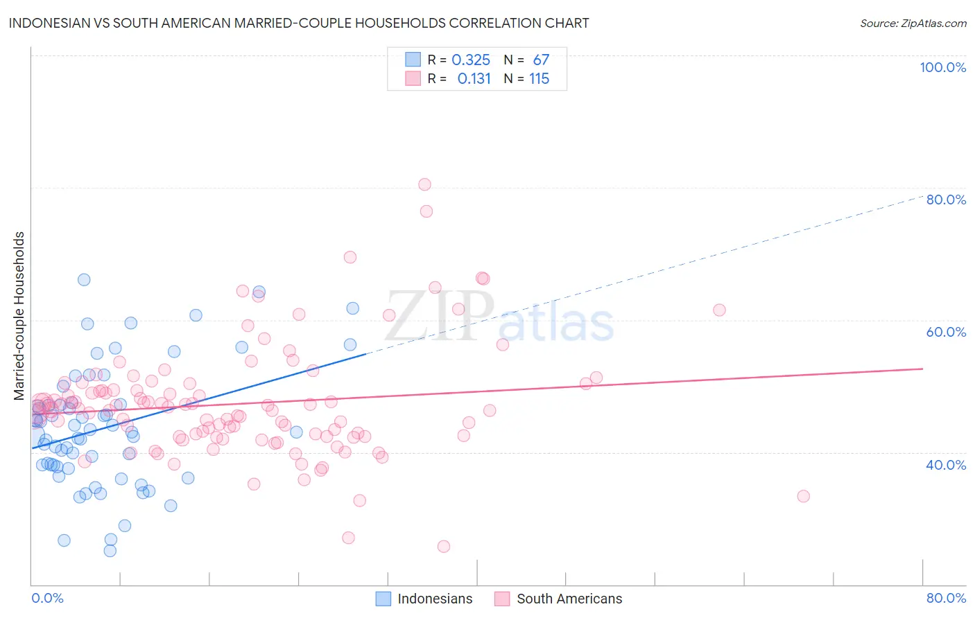 Indonesian vs South American Married-couple Households