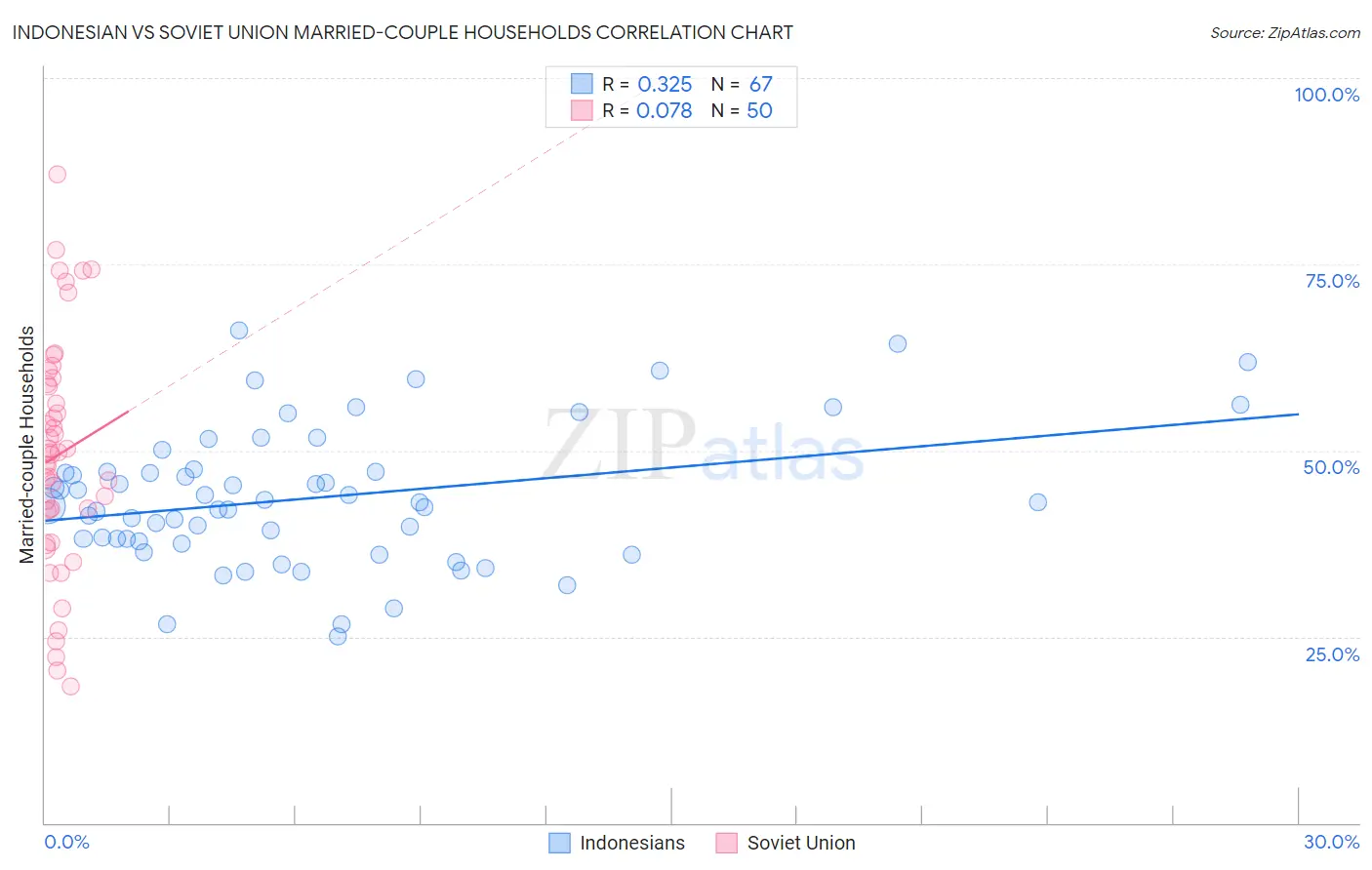 Indonesian vs Soviet Union Married-couple Households