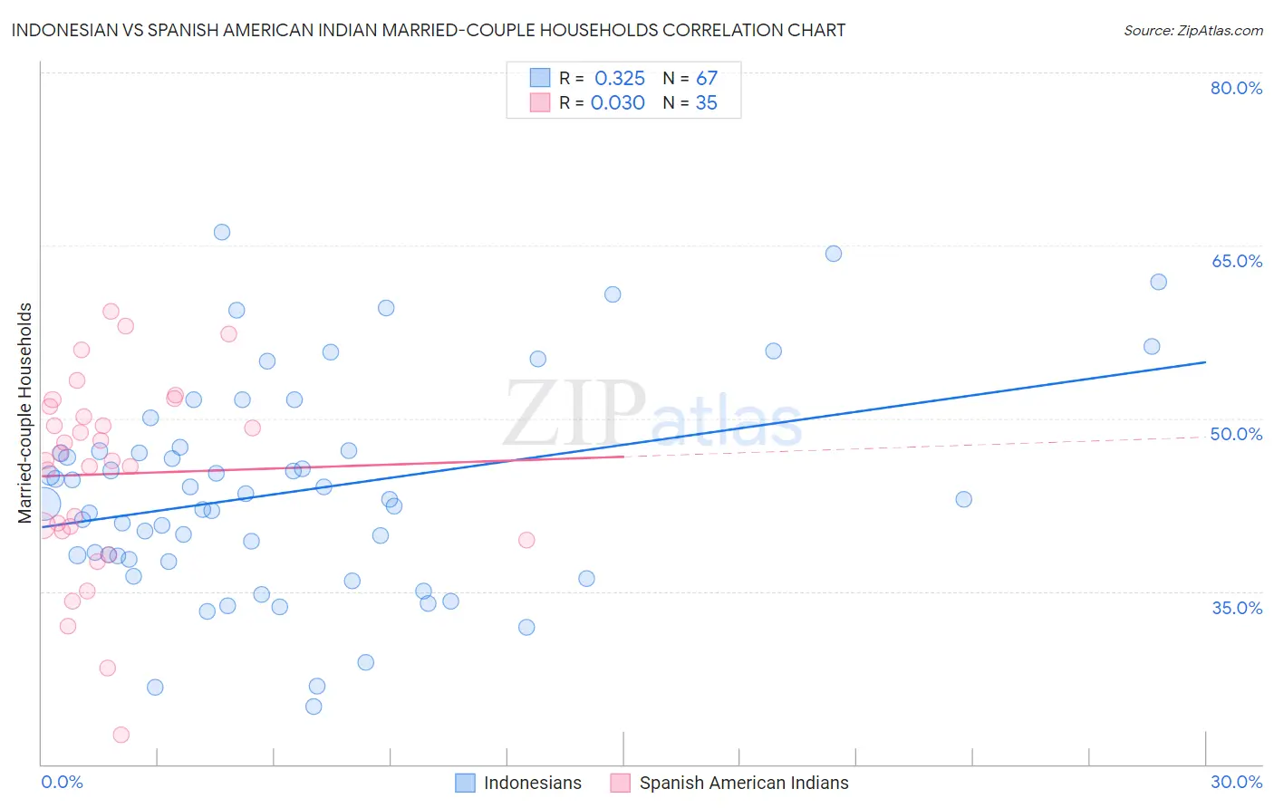 Indonesian vs Spanish American Indian Married-couple Households
