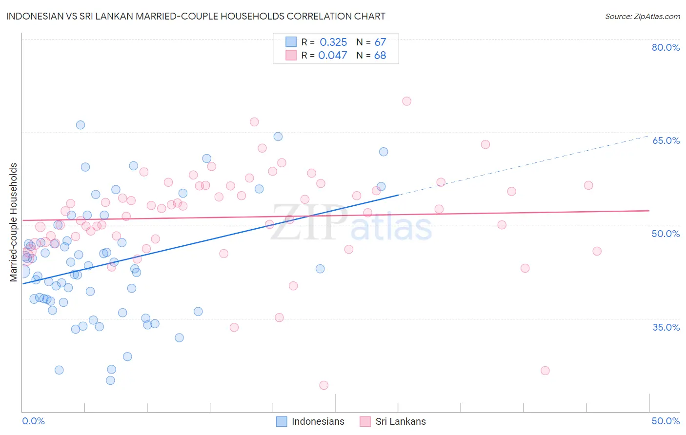 Indonesian vs Sri Lankan Married-couple Households