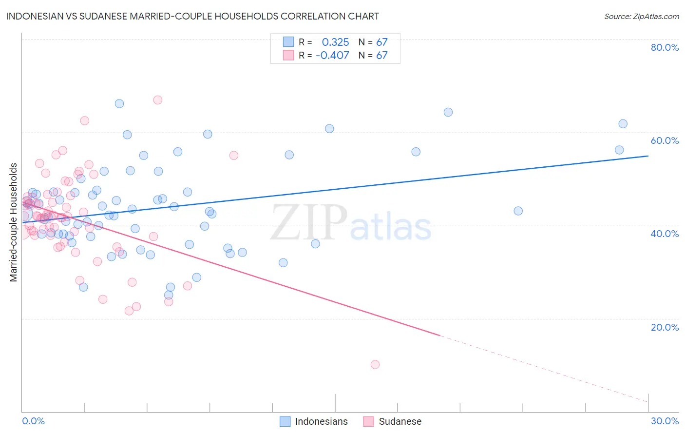 Indonesian vs Sudanese Married-couple Households