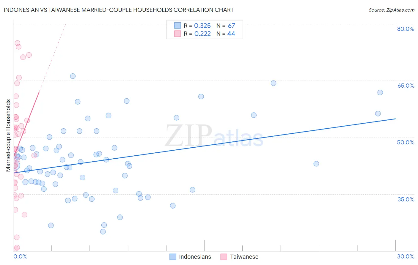 Indonesian vs Taiwanese Married-couple Households