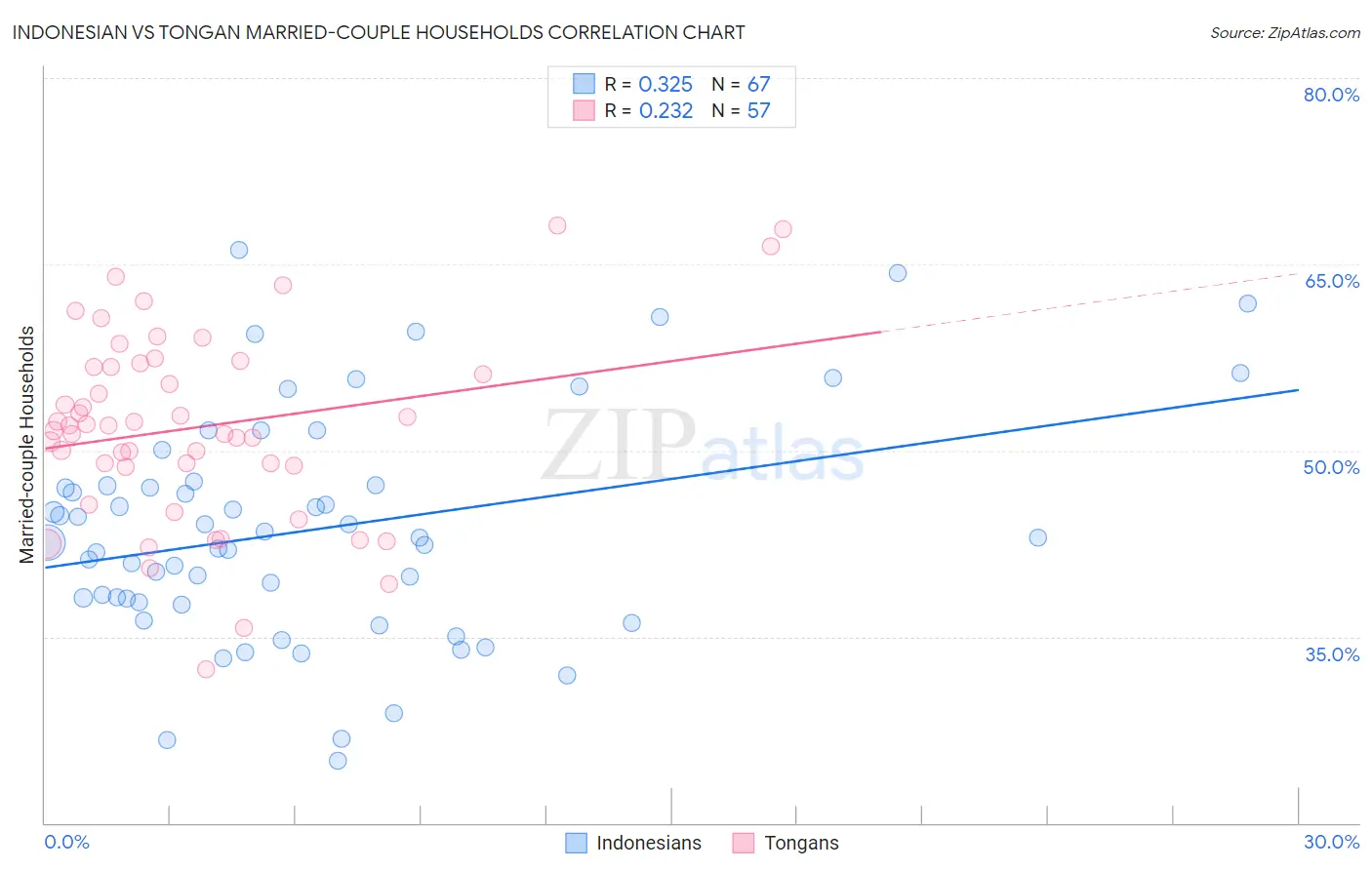 Indonesian vs Tongan Married-couple Households