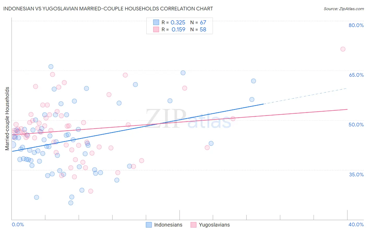 Indonesian vs Yugoslavian Married-couple Households