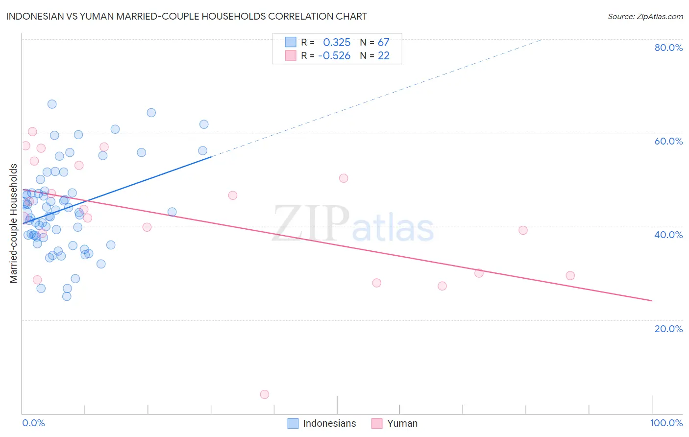 Indonesian vs Yuman Married-couple Households
