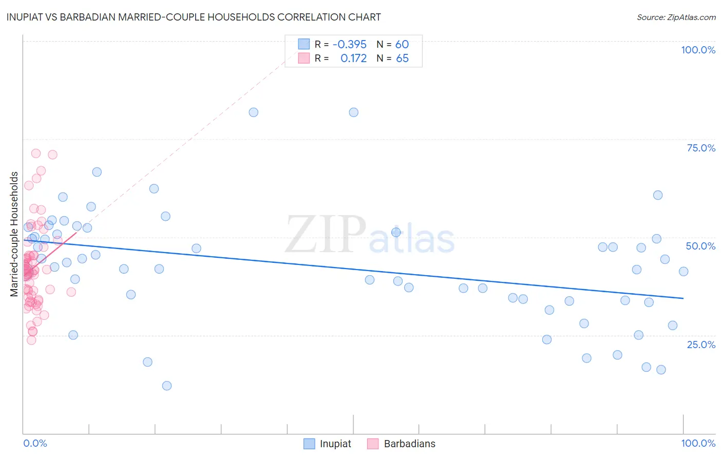 Inupiat vs Barbadian Married-couple Households