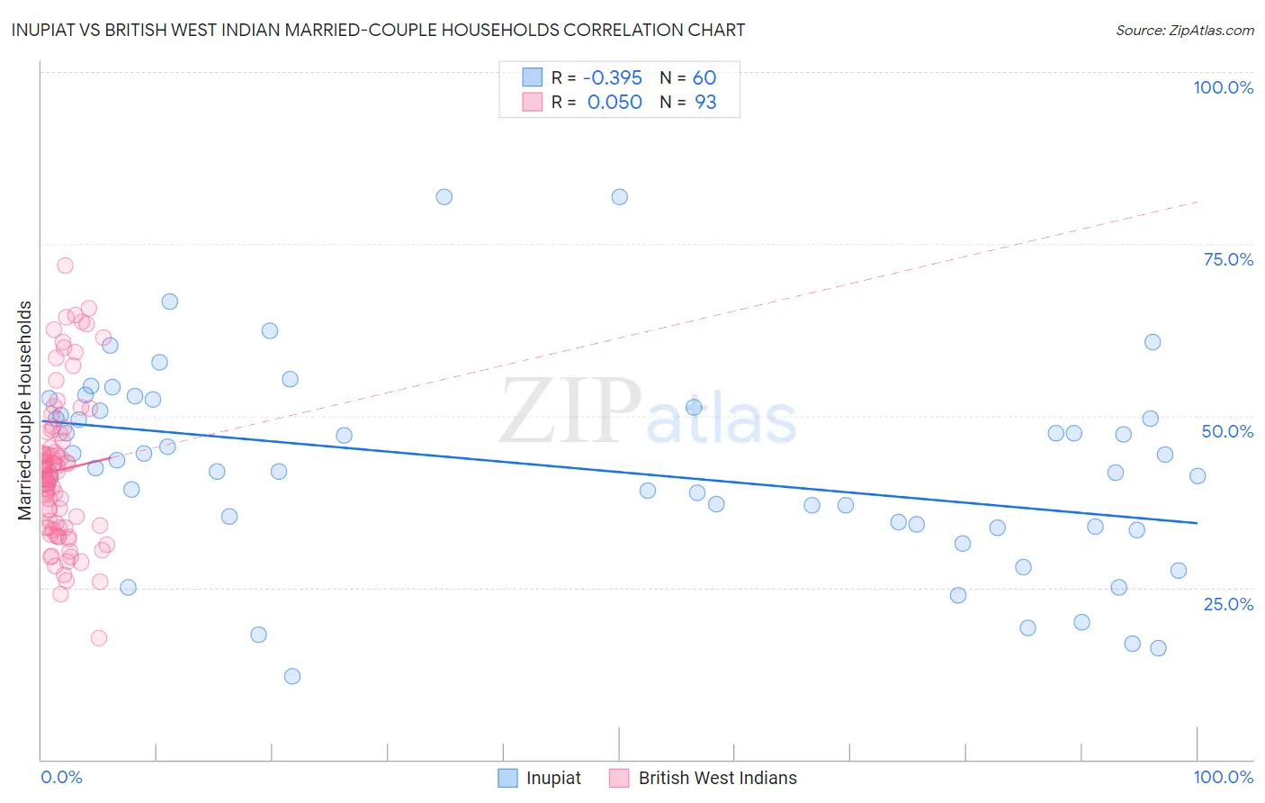 Inupiat vs British West Indian Married-couple Households