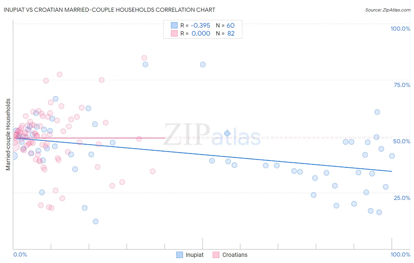 Inupiat vs Croatian Married-couple Households