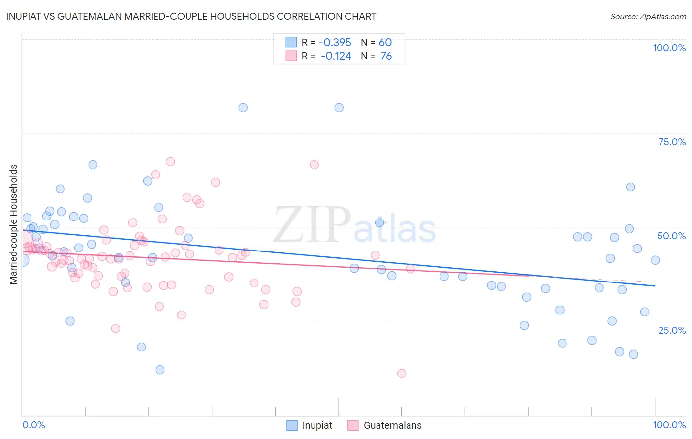 Inupiat vs Guatemalan Married-couple Households