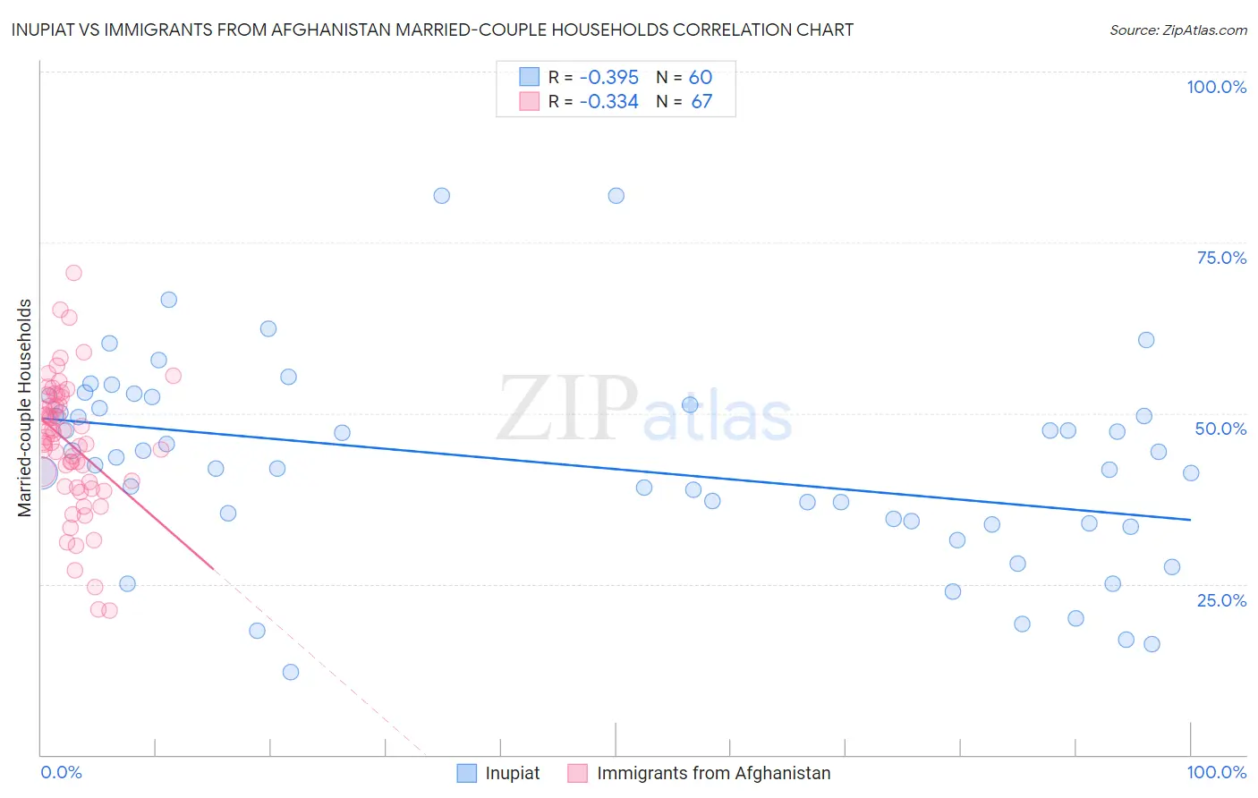 Inupiat vs Immigrants from Afghanistan Married-couple Households