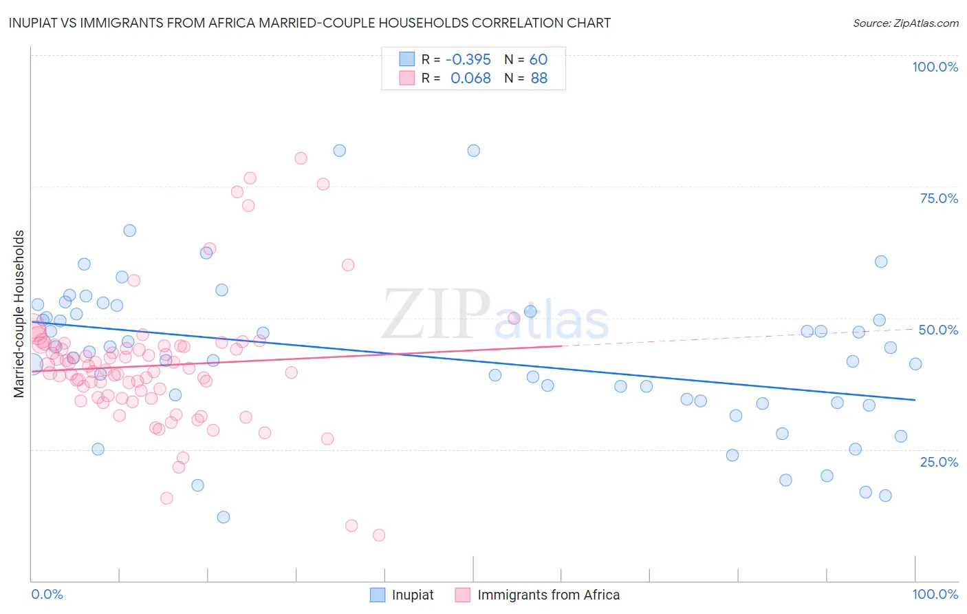 Inupiat vs Immigrants from Africa Married-couple Households