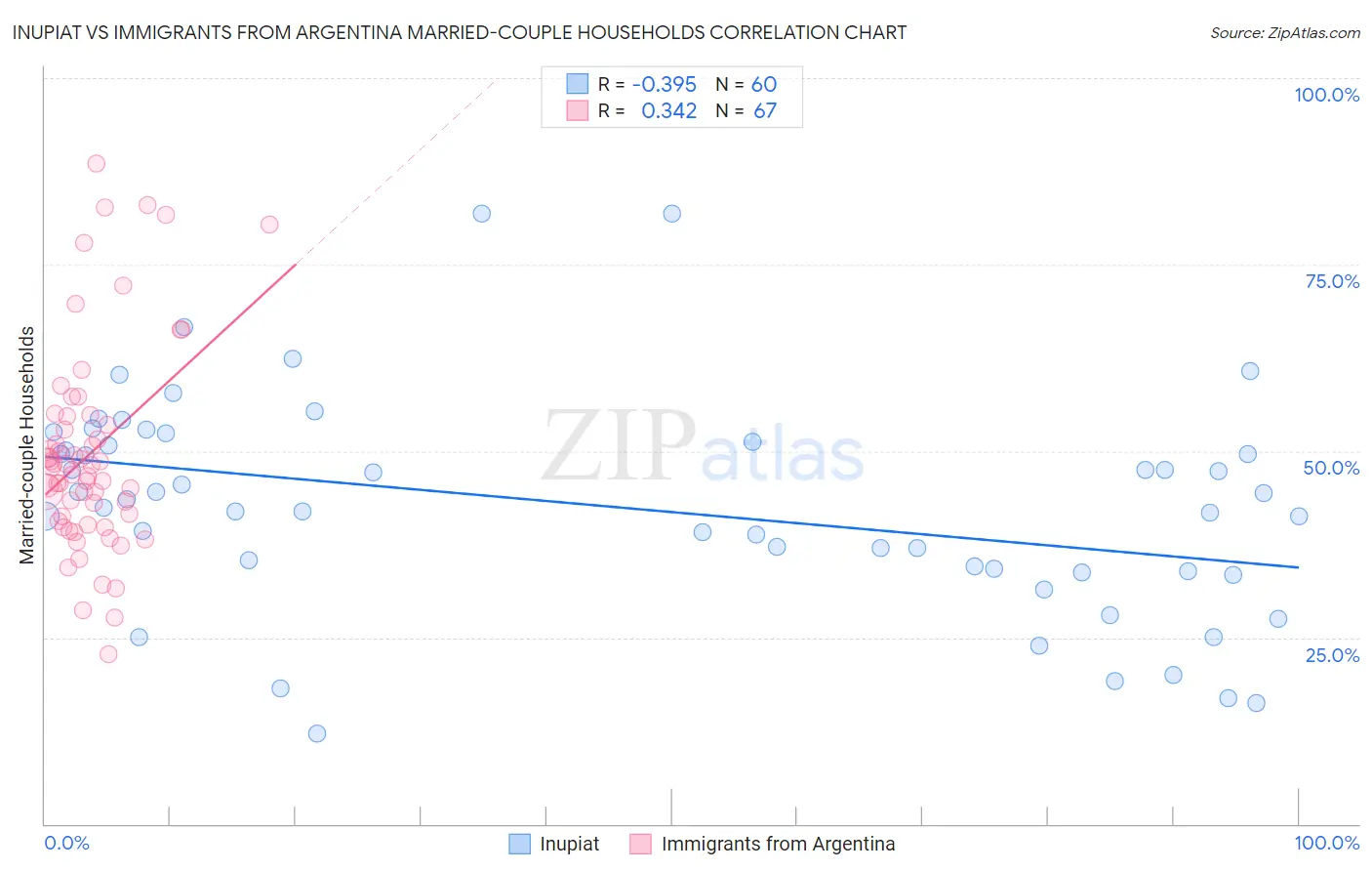 Inupiat vs Immigrants from Argentina Married-couple Households