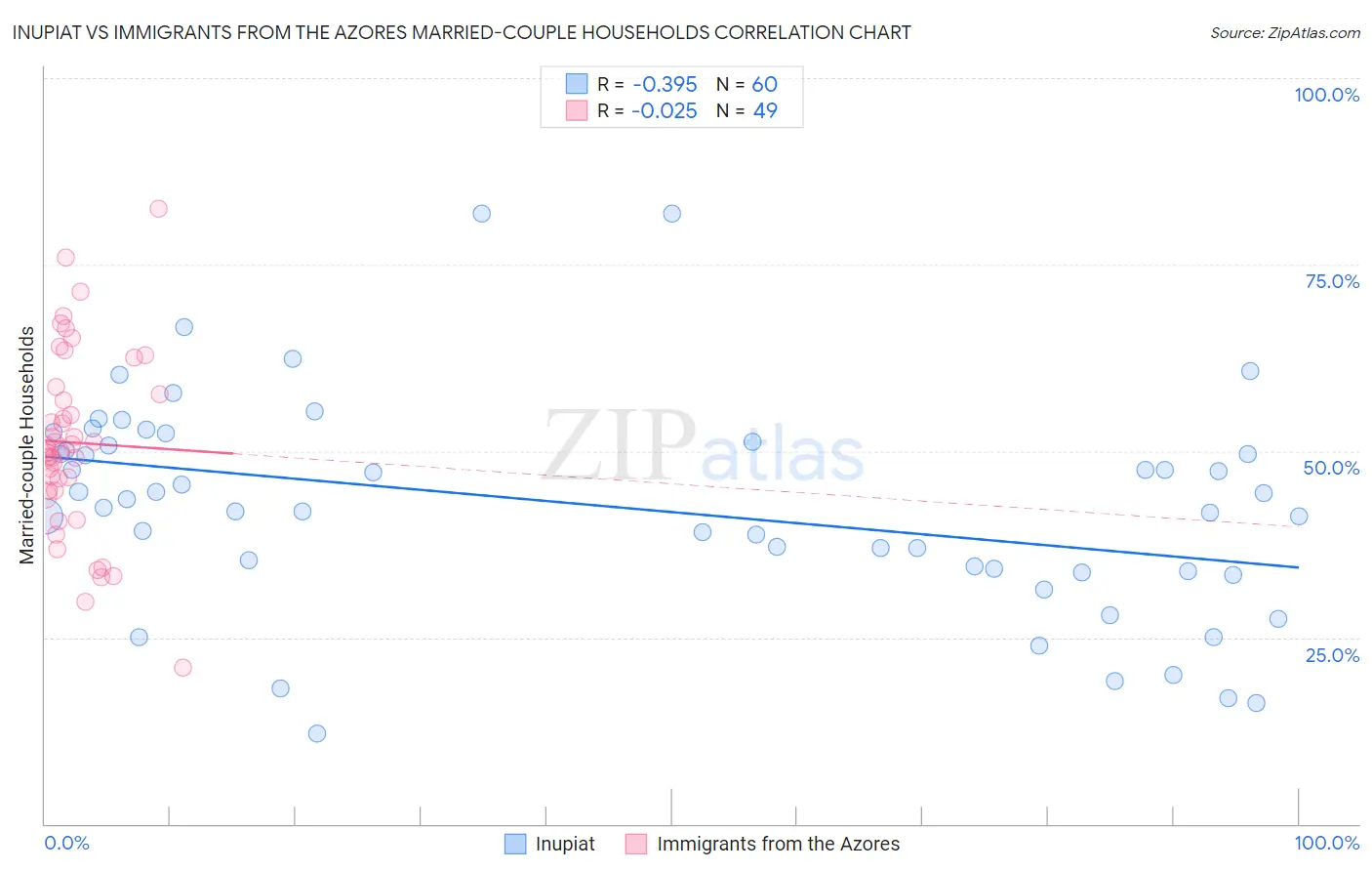 Inupiat vs Immigrants from the Azores Married-couple Households