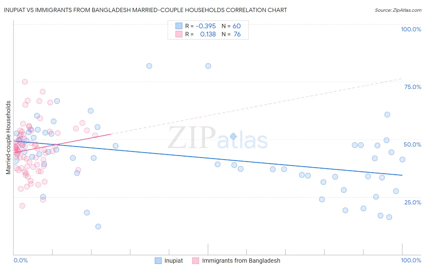 Inupiat vs Immigrants from Bangladesh Married-couple Households