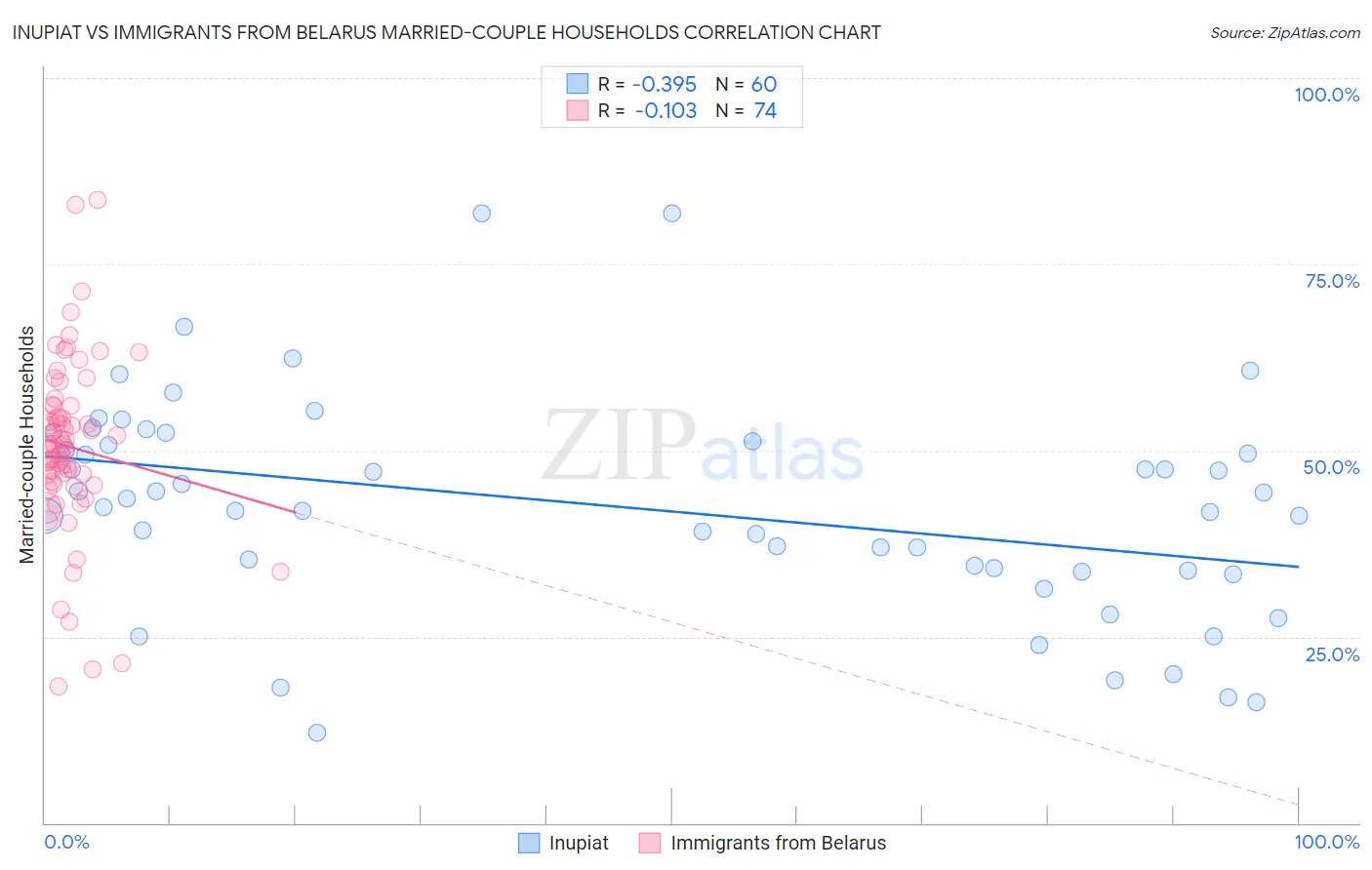 Inupiat vs Immigrants from Belarus Married-couple Households