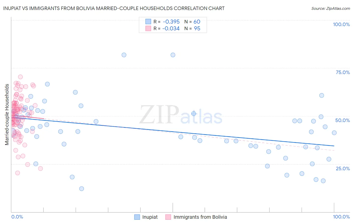 Inupiat vs Immigrants from Bolivia Married-couple Households