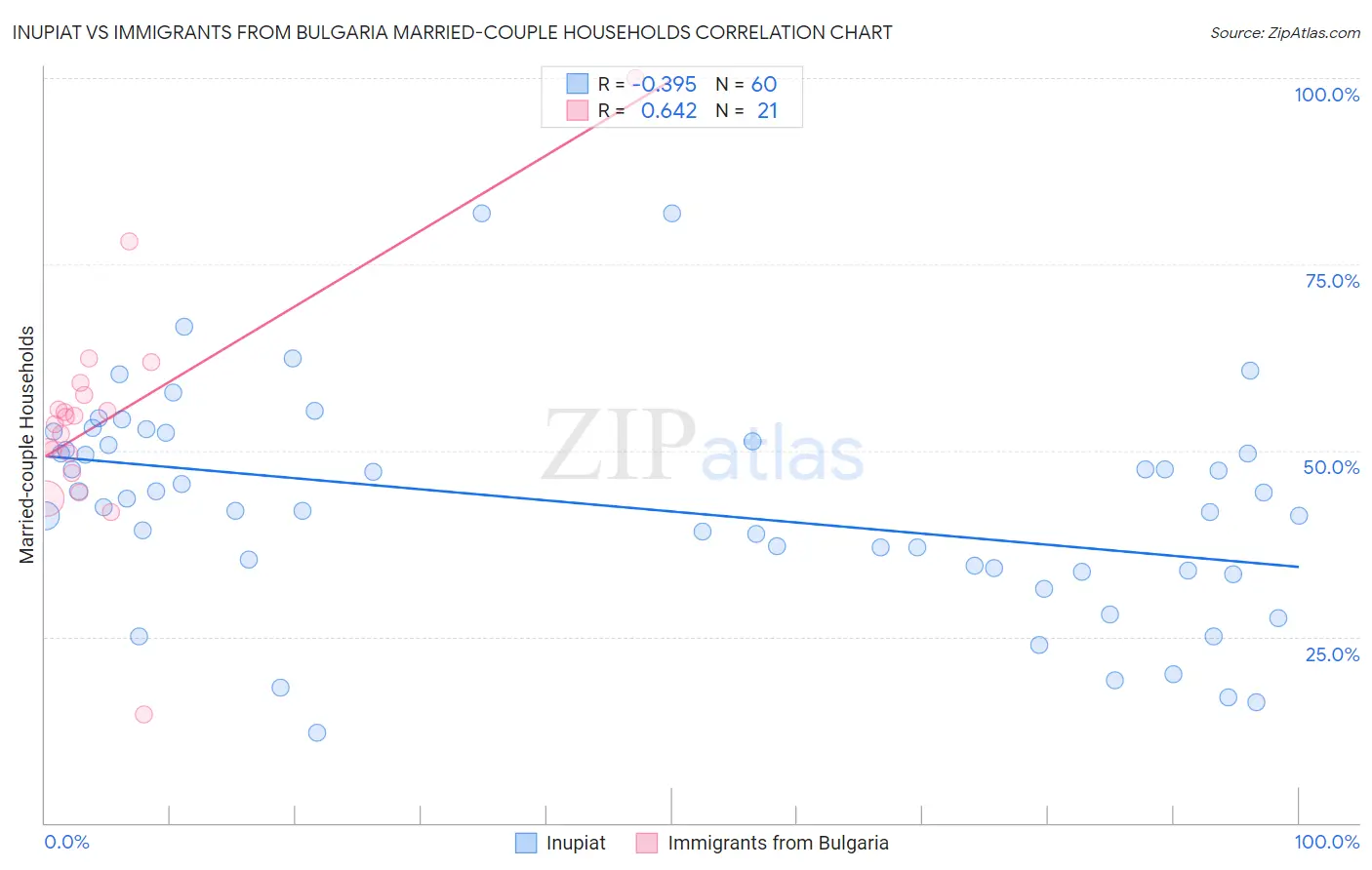 Inupiat vs Immigrants from Bulgaria Married-couple Households