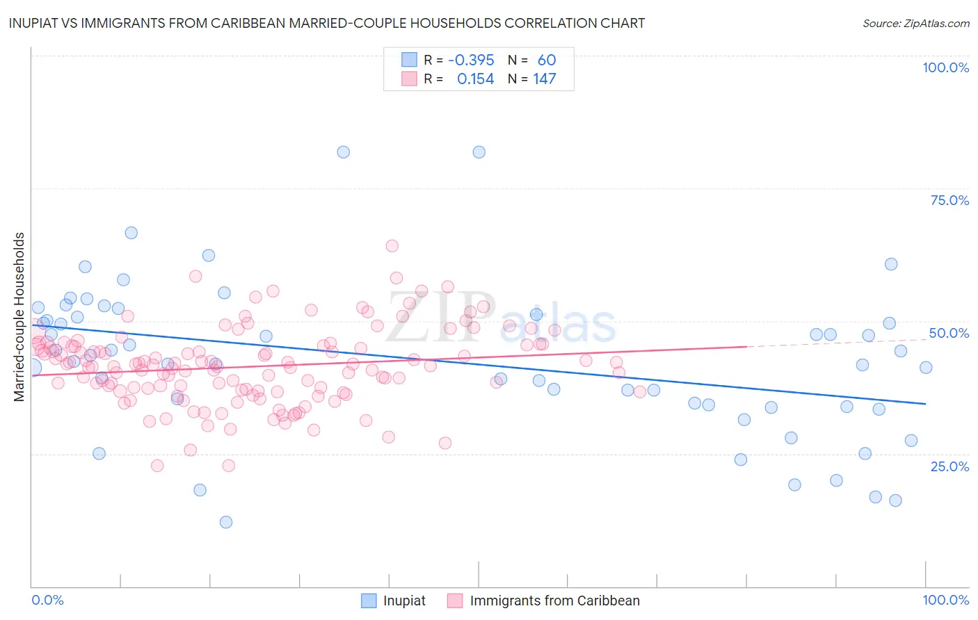 Inupiat vs Immigrants from Caribbean Married-couple Households