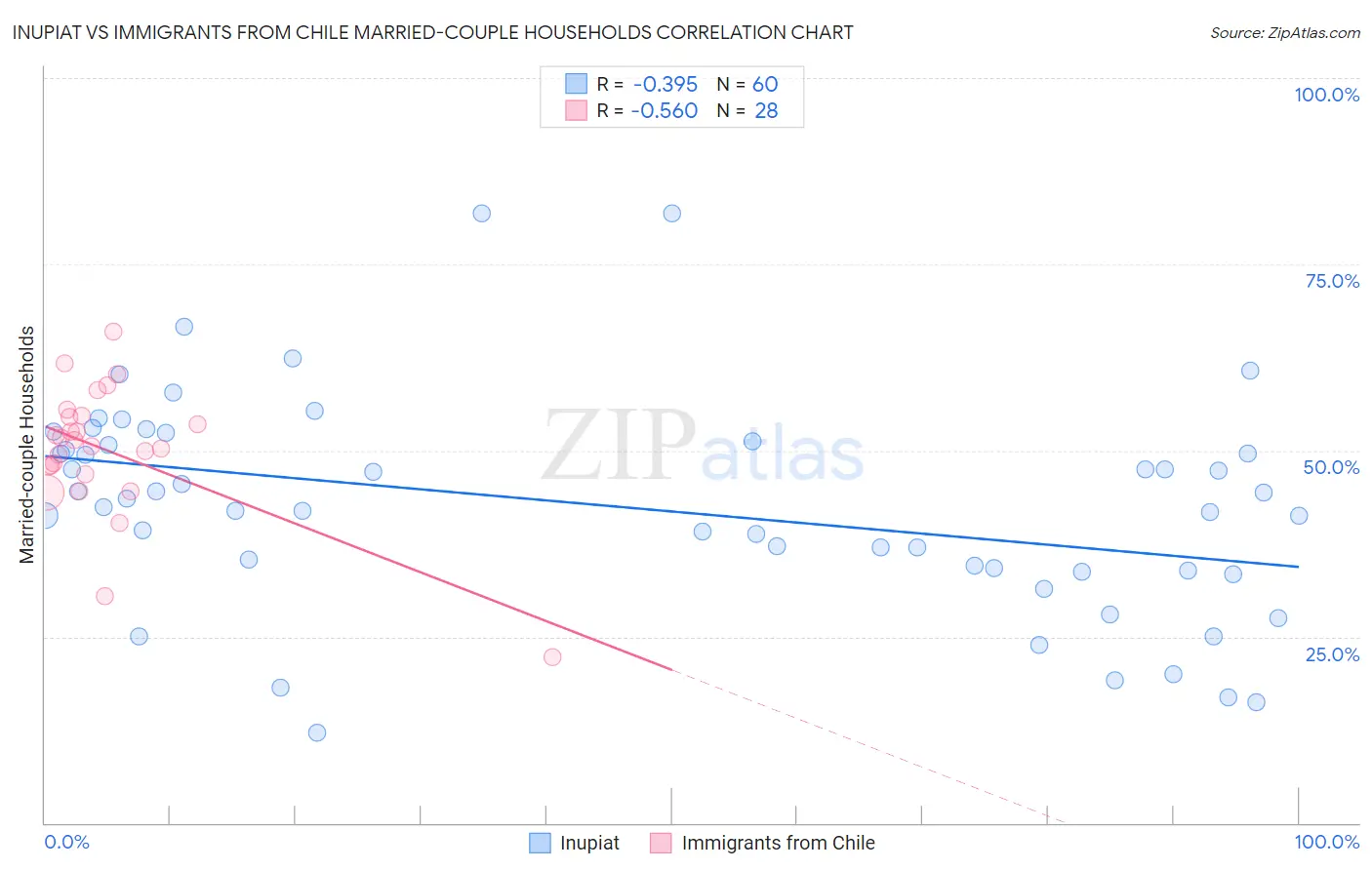 Inupiat vs Immigrants from Chile Married-couple Households