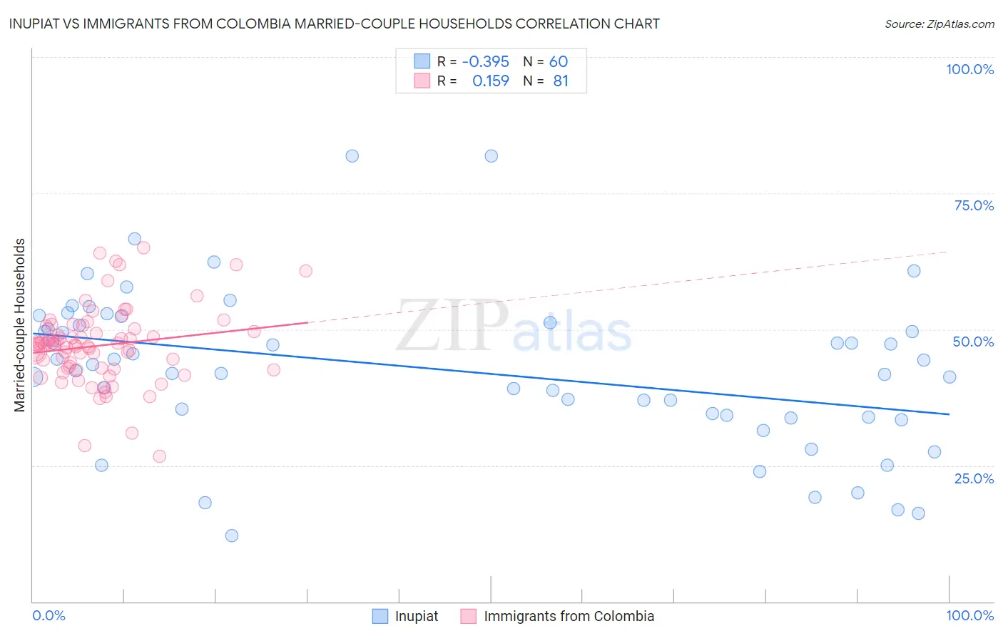 Inupiat vs Immigrants from Colombia Married-couple Households