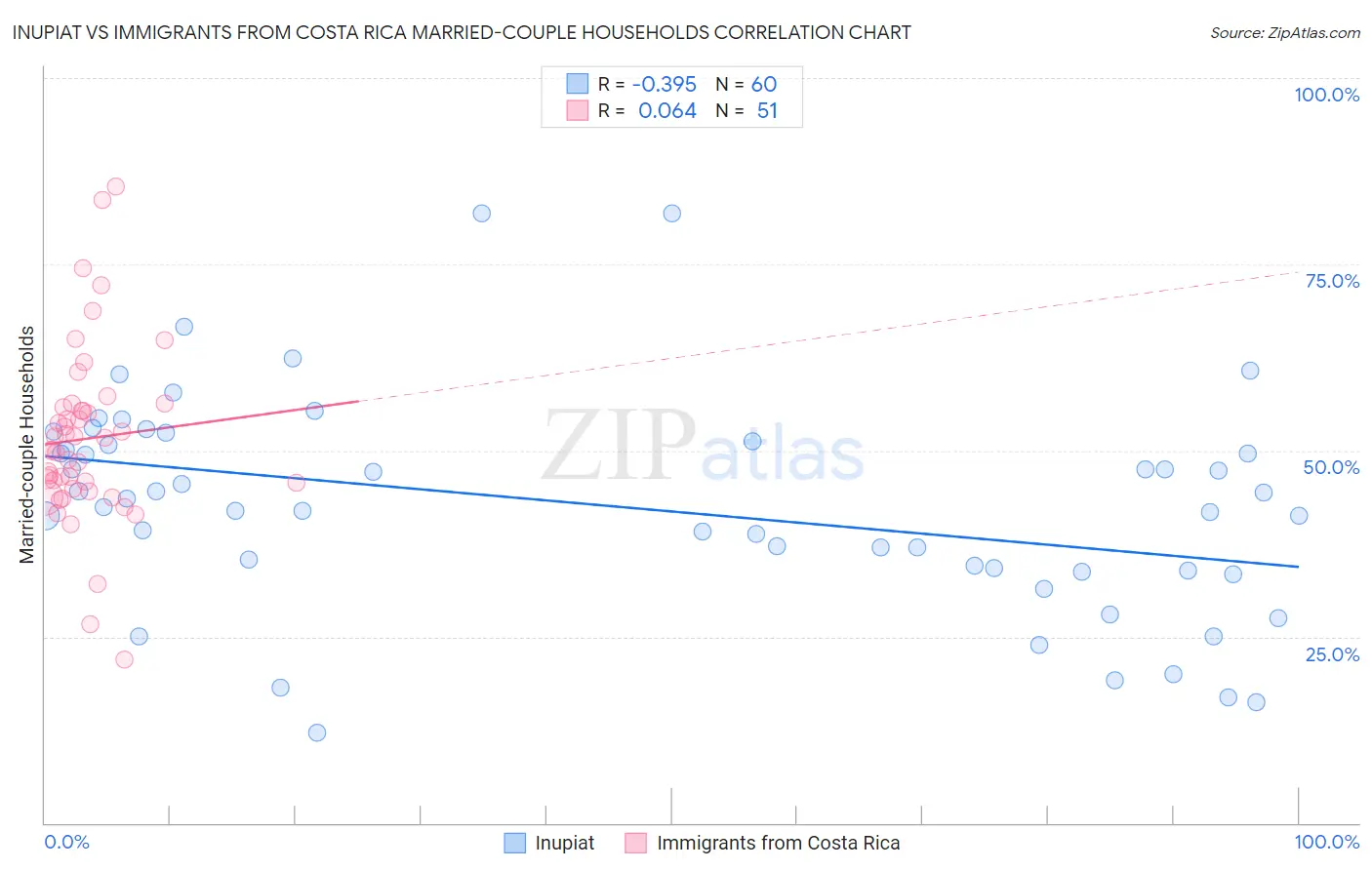 Inupiat vs Immigrants from Costa Rica Married-couple Households