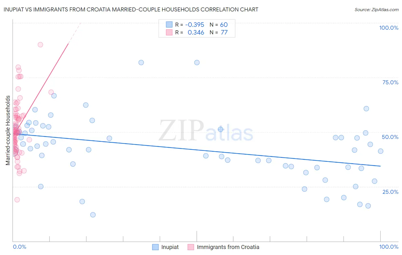 Inupiat vs Immigrants from Croatia Married-couple Households