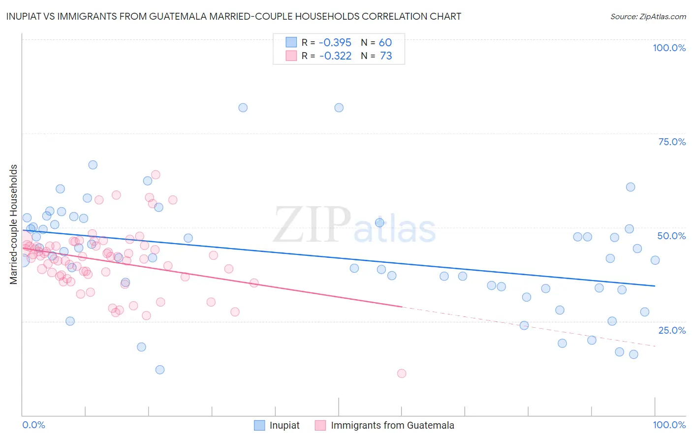 Inupiat vs Immigrants from Guatemala Married-couple Households