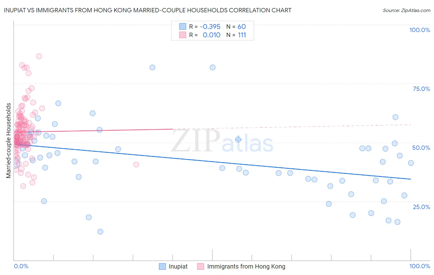 Inupiat vs Immigrants from Hong Kong Married-couple Households