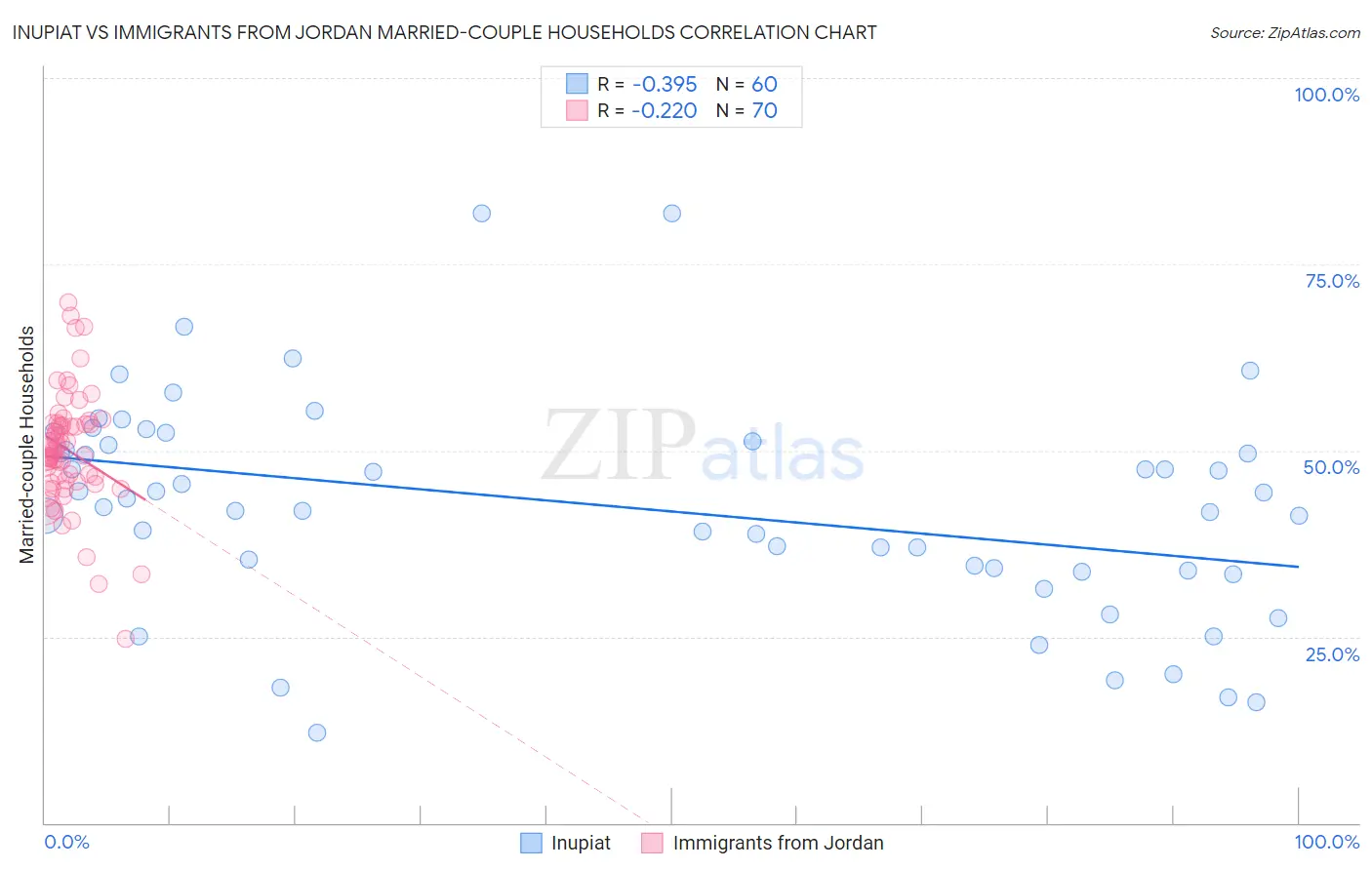 Inupiat vs Immigrants from Jordan Married-couple Households
