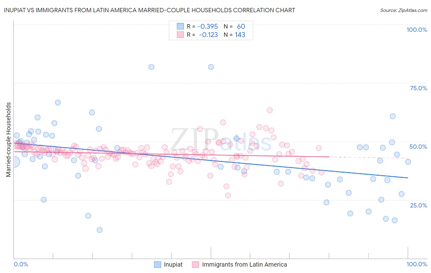 Inupiat vs Immigrants from Latin America Married-couple Households