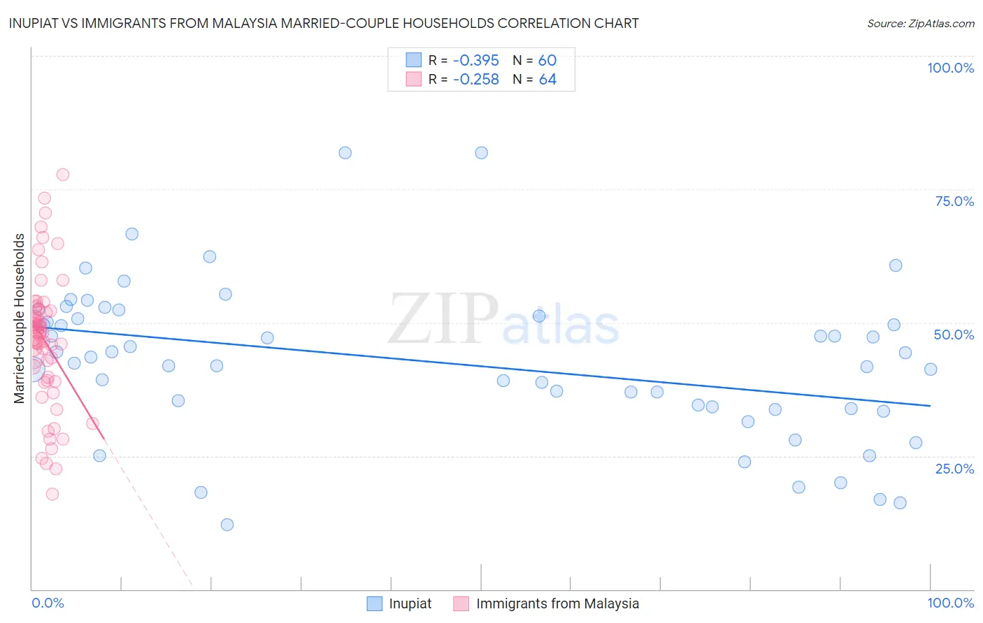 Inupiat vs Immigrants from Malaysia Married-couple Households
