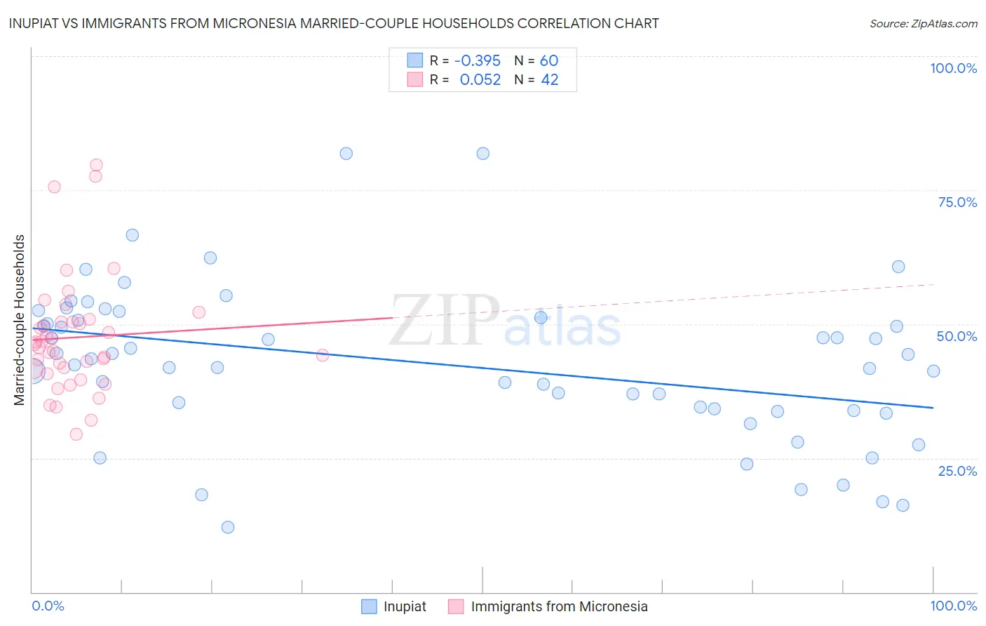 Inupiat vs Immigrants from Micronesia Married-couple Households