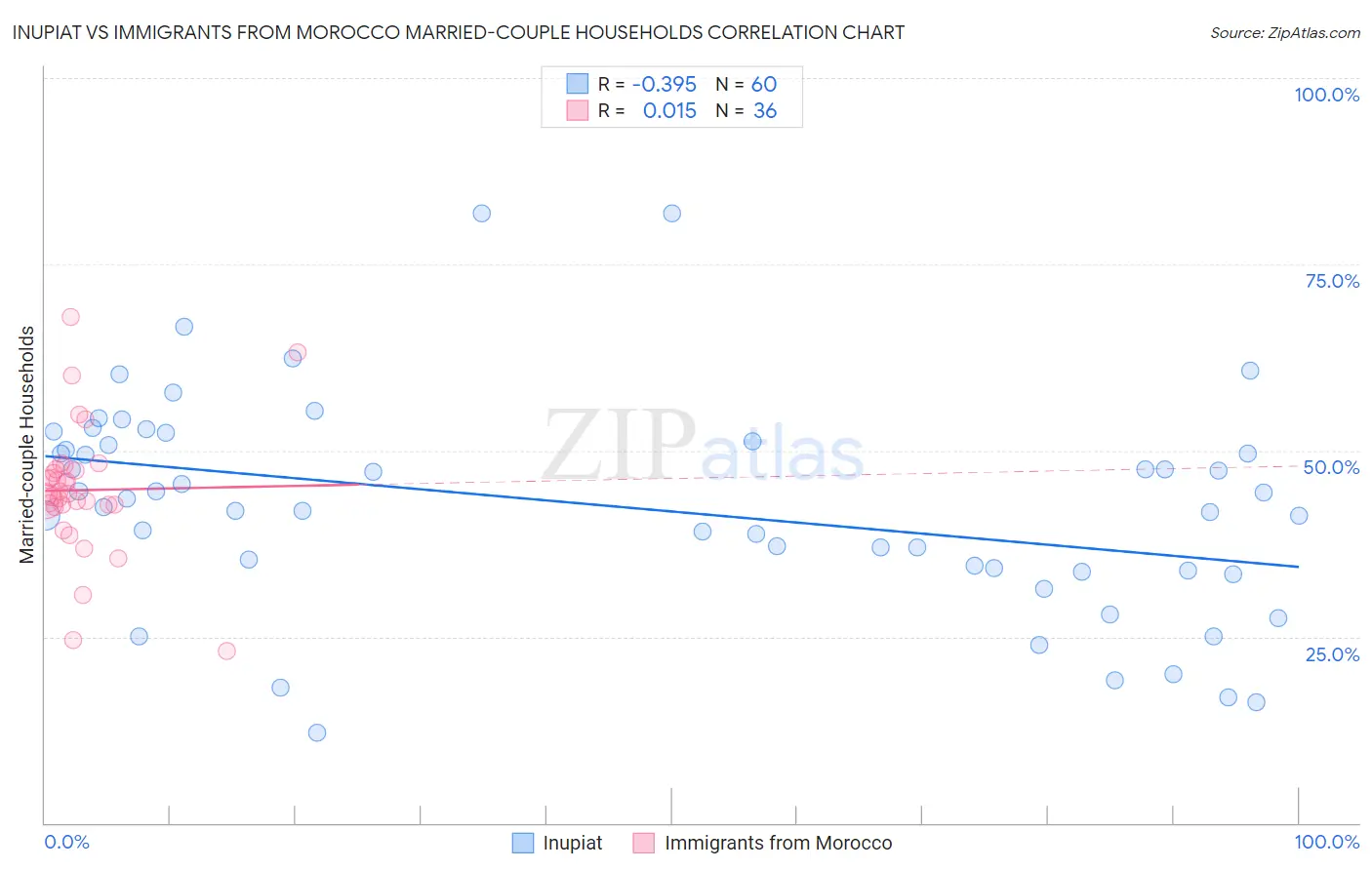 Inupiat vs Immigrants from Morocco Married-couple Households