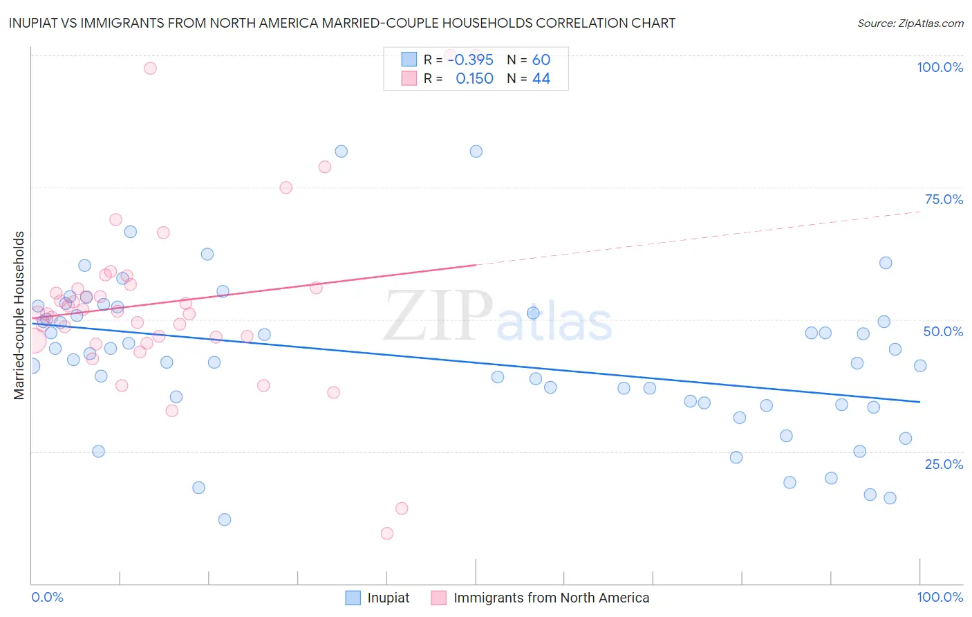Inupiat vs Immigrants from North America Married-couple Households