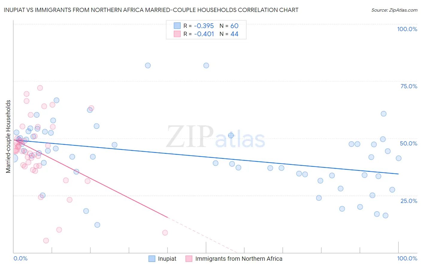 Inupiat vs Immigrants from Northern Africa Married-couple Households