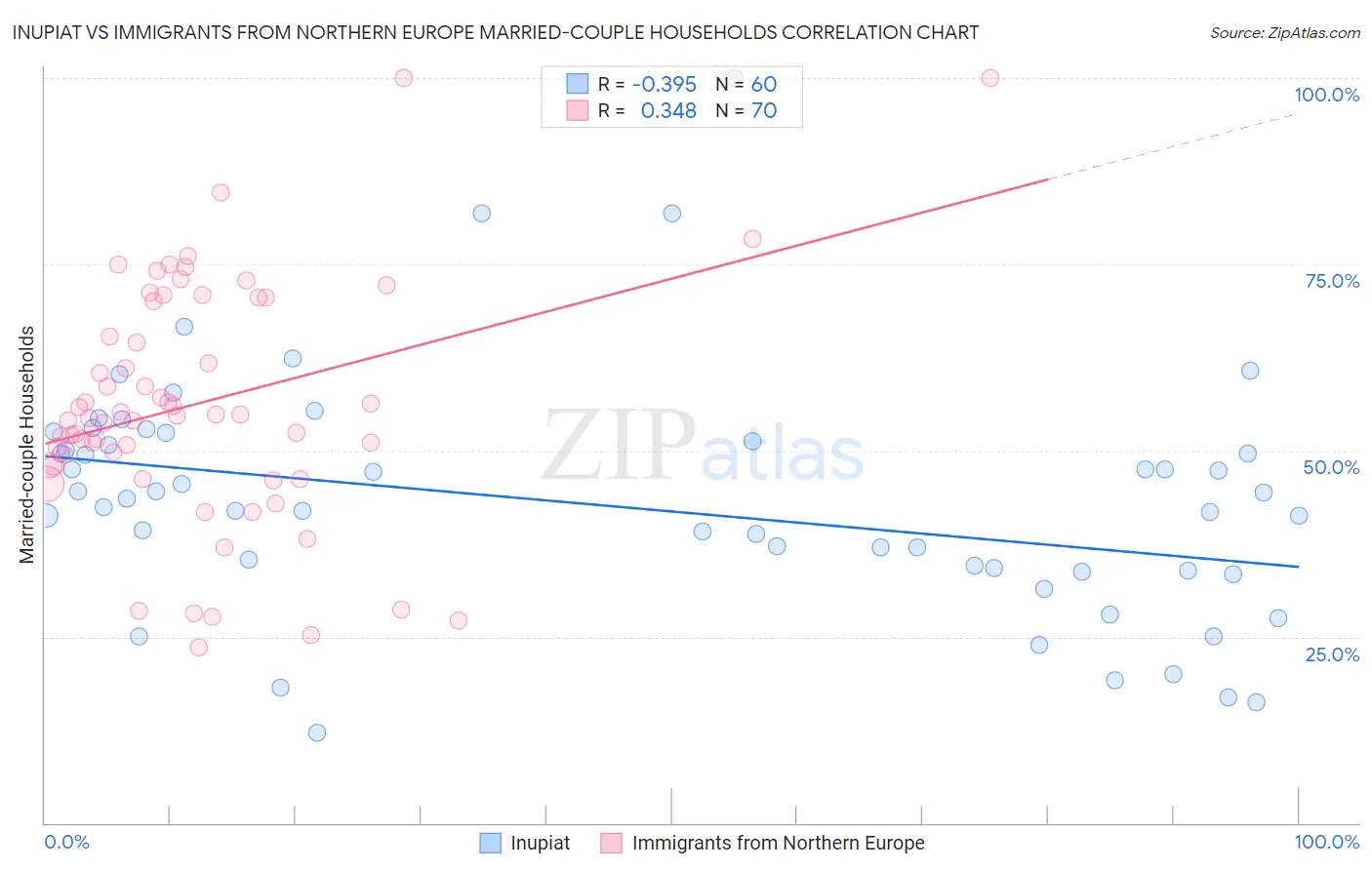 Inupiat vs Immigrants from Northern Europe Married-couple Households