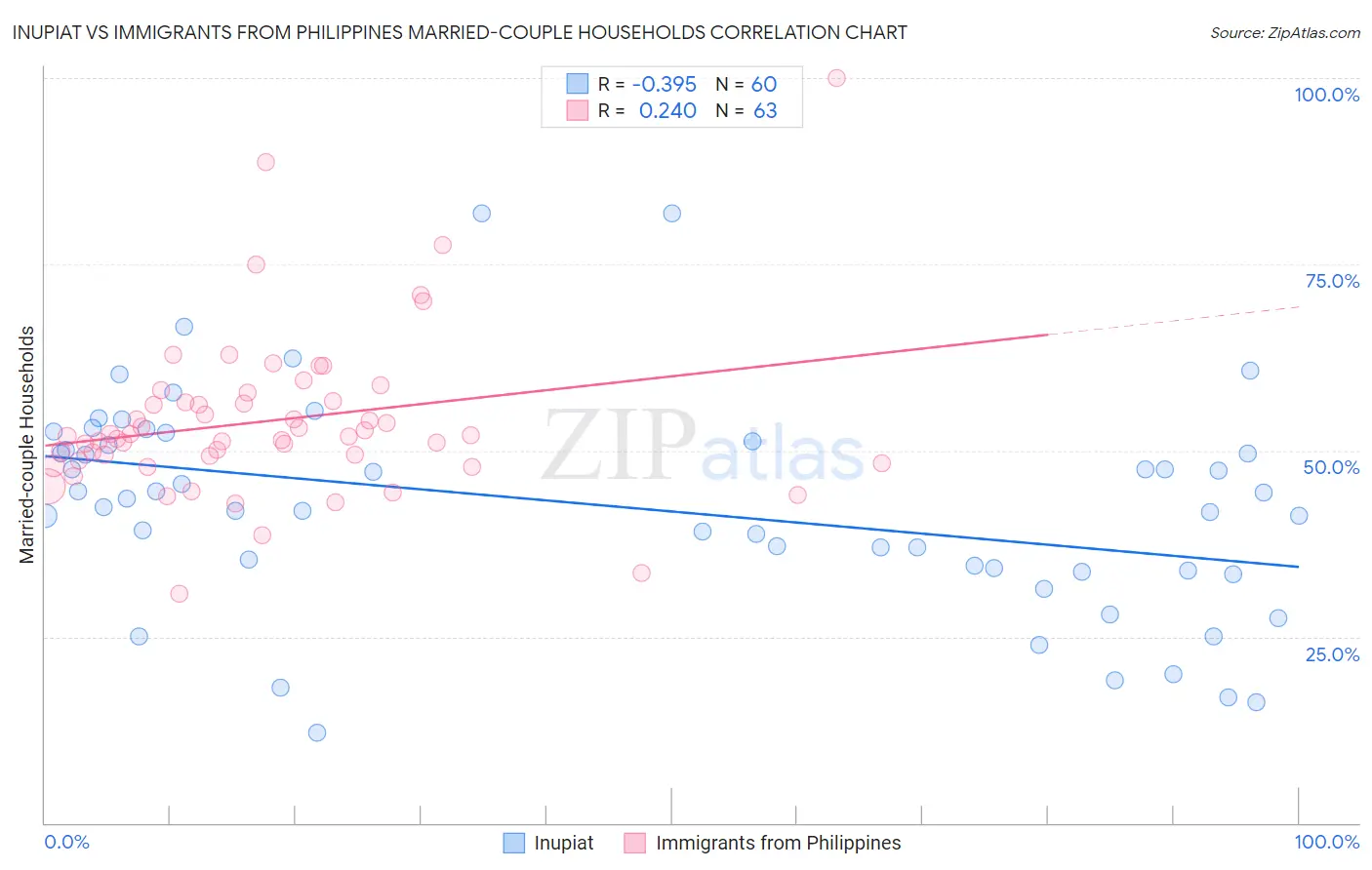 Inupiat vs Immigrants from Philippines Married-couple Households