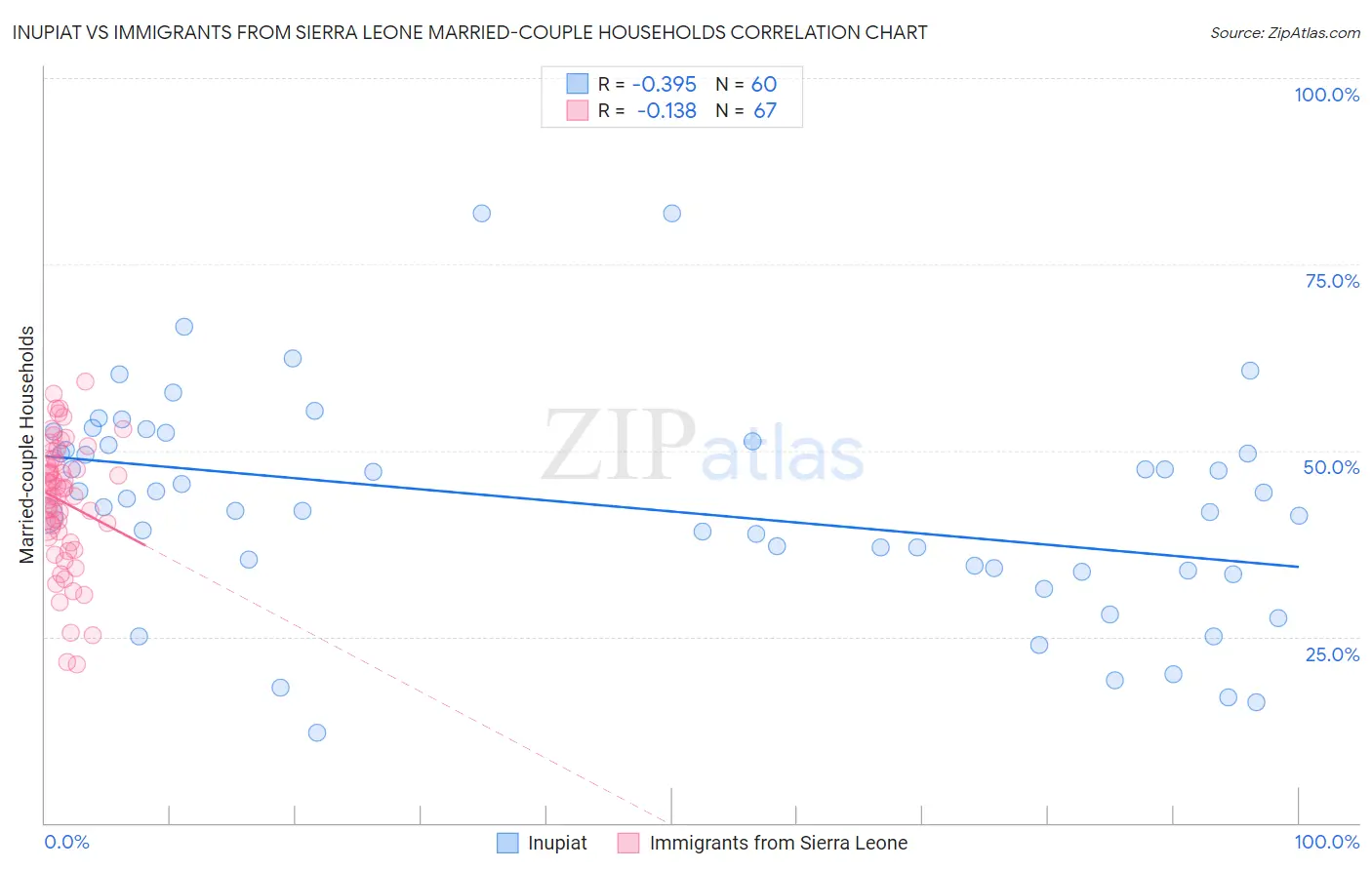 Inupiat vs Immigrants from Sierra Leone Married-couple Households