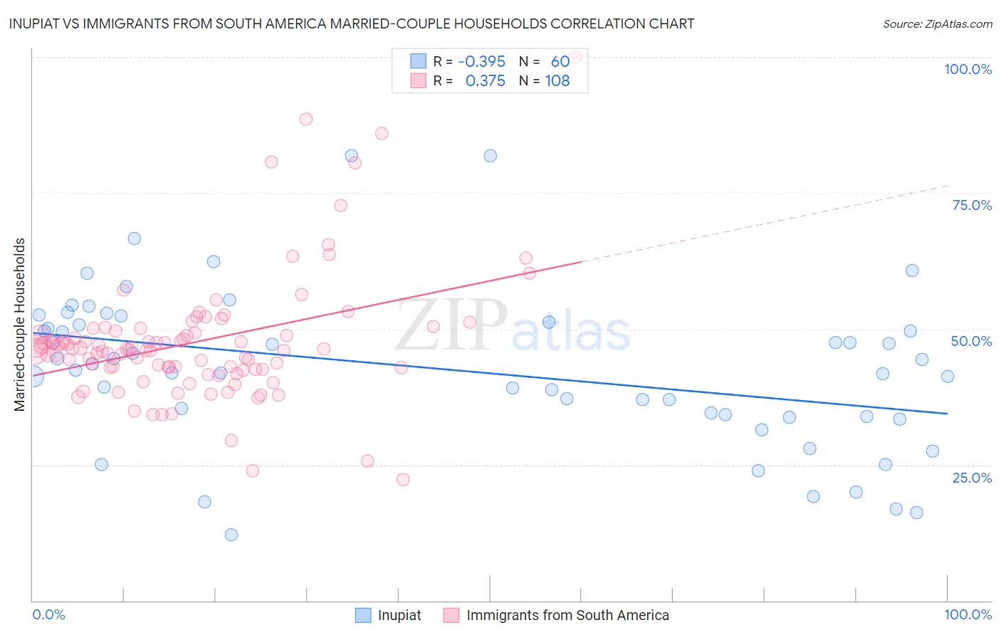 Inupiat vs Immigrants from South America Married-couple Households