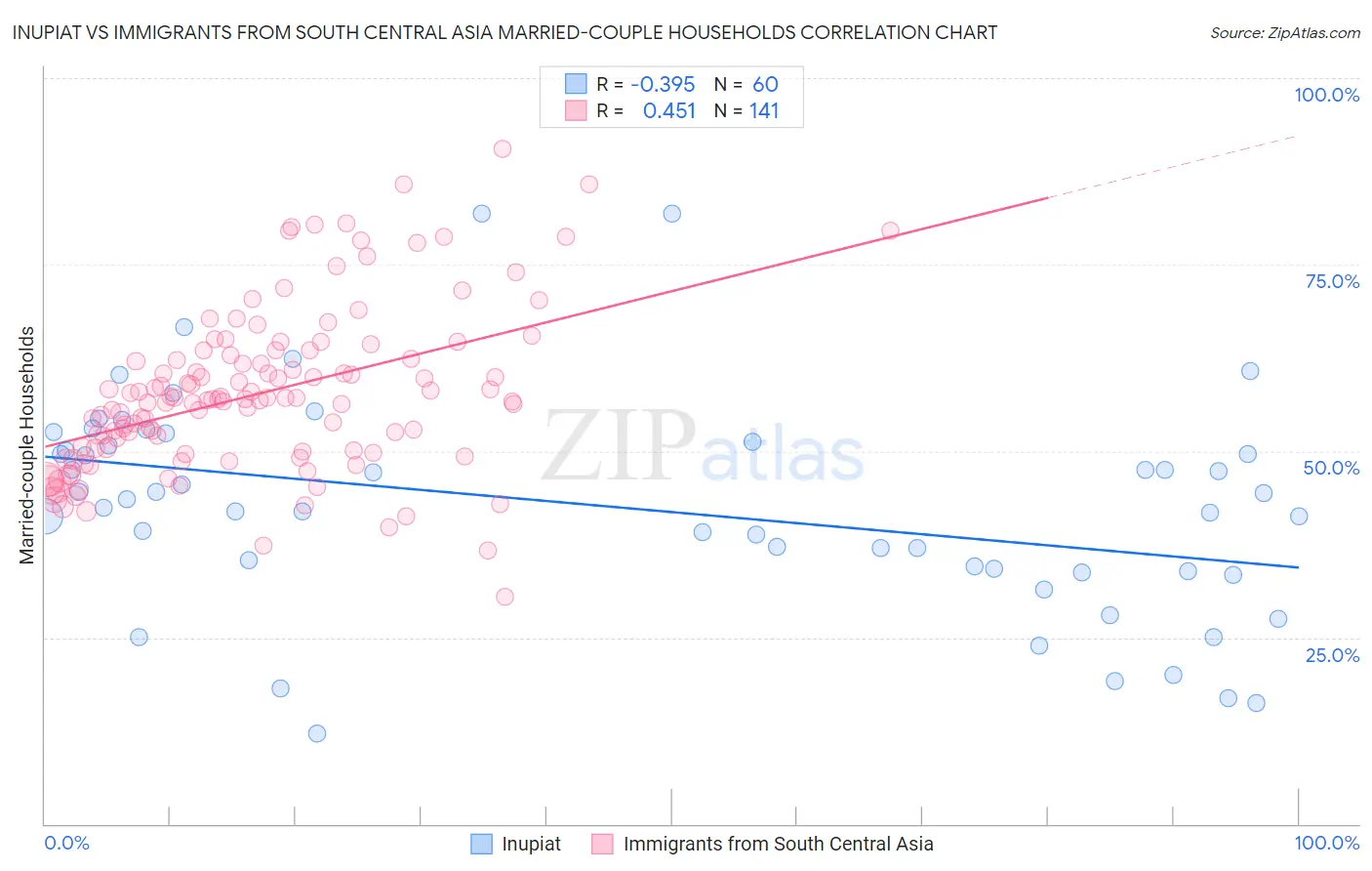 Inupiat vs Immigrants from South Central Asia Married-couple Households